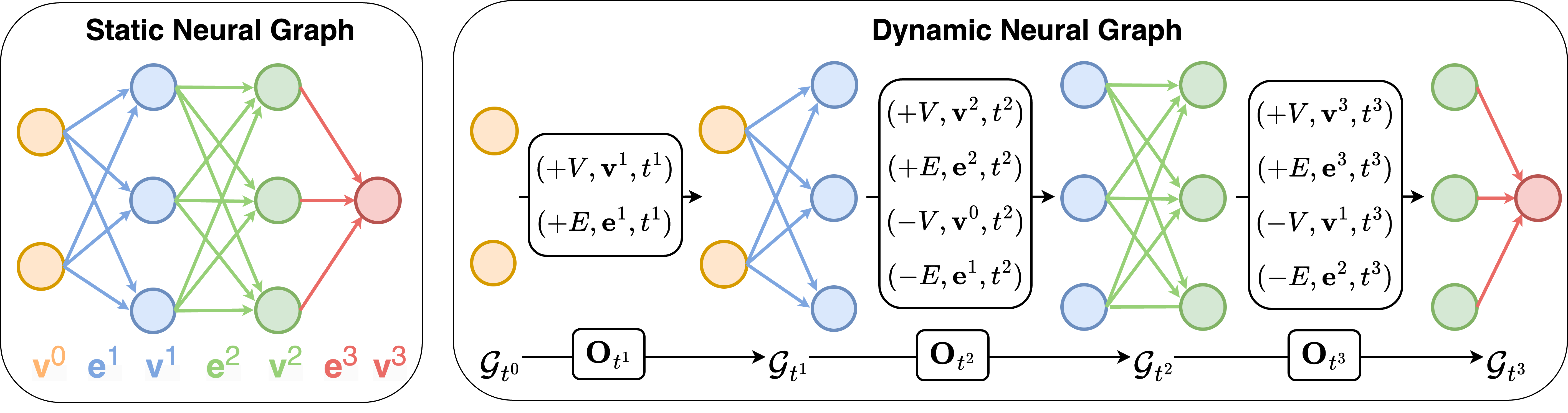 Figure 2: Left: static neural graph. Right: dynamic neural graph. A static neural graph has a fixed structure and set of connections, while dynamic neural graph evolves over time, with changes in its structure and node connections.