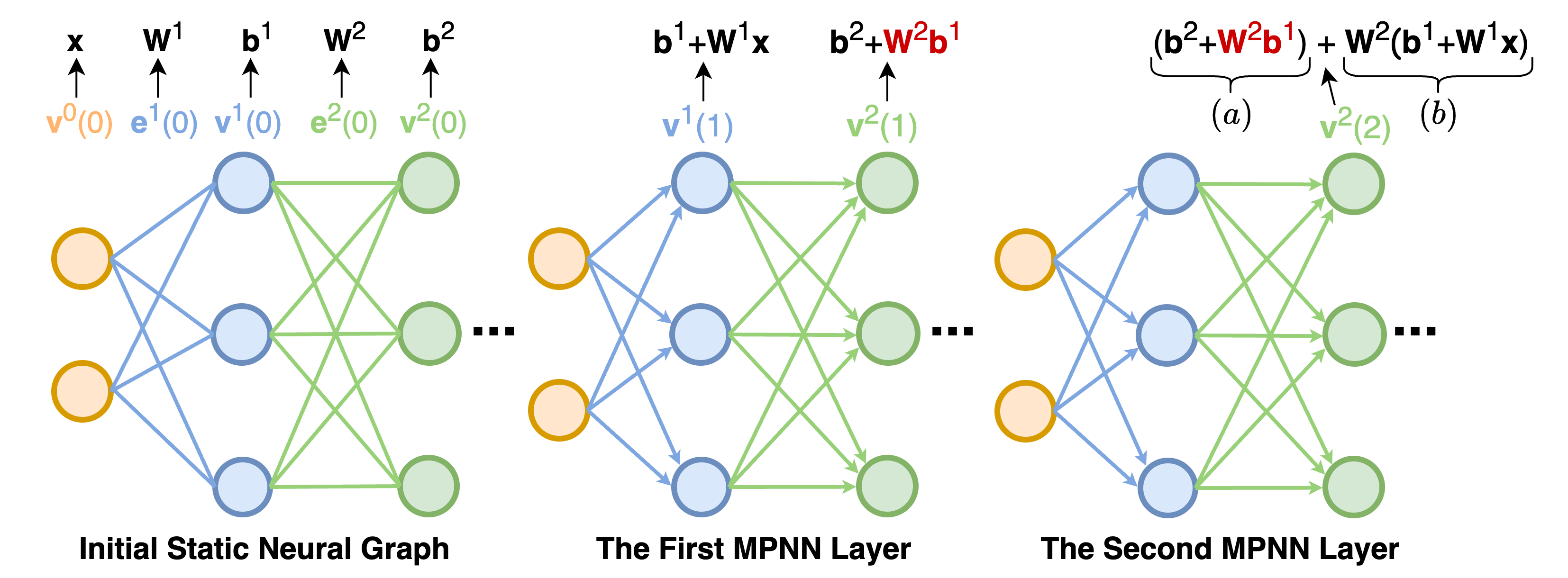 Figure 1: An illustration of the limitations of static neural graph processing. In deeper layers, updated nodes may incorporate undesired information, such as \mathbf{W}^2\mathbf{b}^1 in (a).