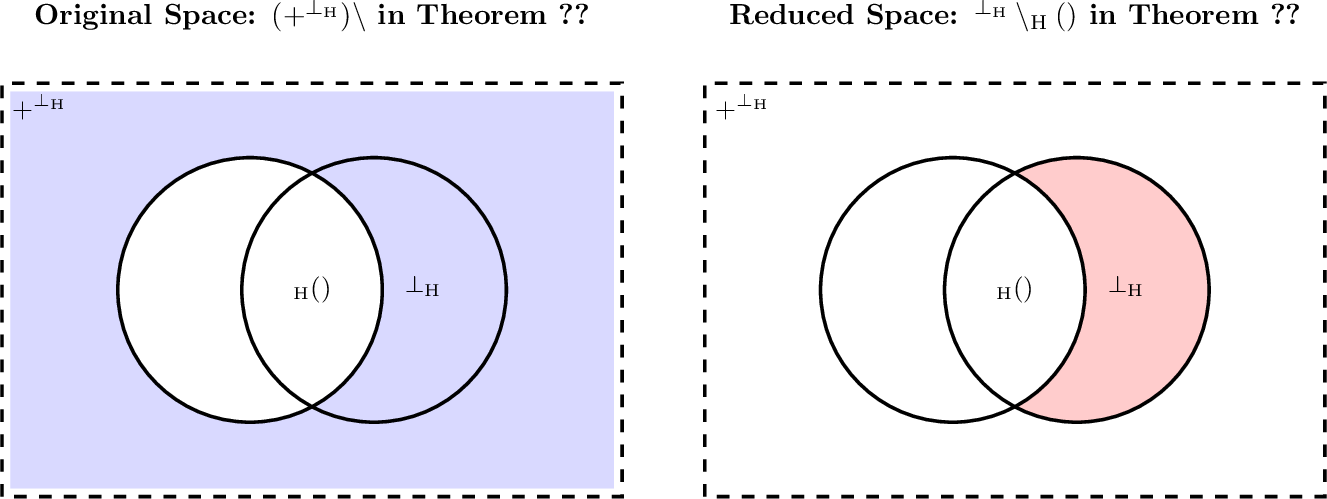 Figure 1: Reduction of the search space for extension vectors within (\mathcal{C}+\mathcal{C}^{\perp_{\rm H}})\setminus\mathcal{C}.By Statement 1, every vectorin the original space can be replaced, without changing the generalizedextended code, by a representative in\mathcal{C}^{\perp_{\rm H}}\setminus{\mathrm{Hull}}_{\rm H}(\mathcal{C}).