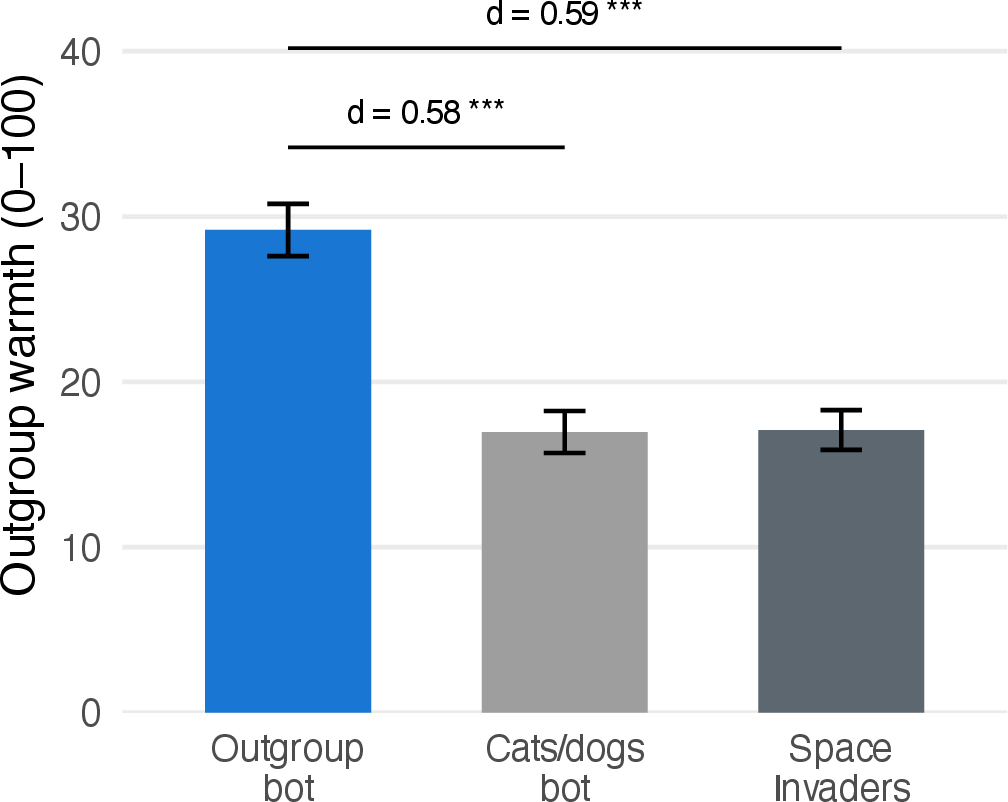 Figure 3: Synthetic contact raised outgroup warmth above both controls. Mean outgroup warmth (0–100 thermometer) by condition in the three-arm experiment (Study 3). Error bars are \pm 1 SE.
