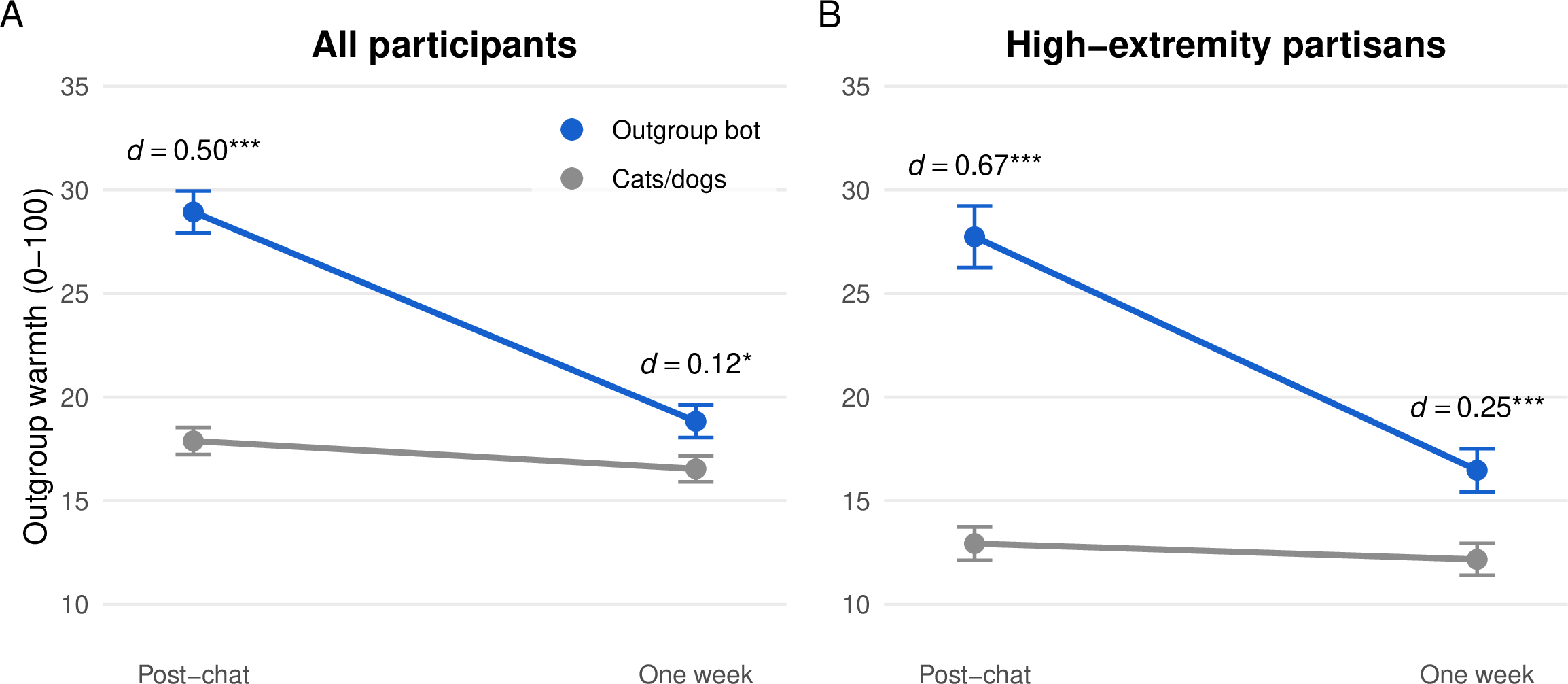 Figure 5: Synthetic contact’s effect on outgroup warmth is large immediately, mostly gone within a week, and larger among extreme partisans. Outgroup warmth immediately after the chat and one week later, by condition, pooled across the three-arm follow-up and the longitudinal study (N = 1467{}), for (A) all participants and (B) the more extreme half. Points are study-adjusted means \pm 1 SE; annotations give the pooled effect (Cohen’s d) of the outgroup bot versus control at each timepoint, so the plotted gap equals the annotated effect (stars: ^{*}p<.05, ^{***}p<.001; Appendix [sec:app:pooled95persistence]).