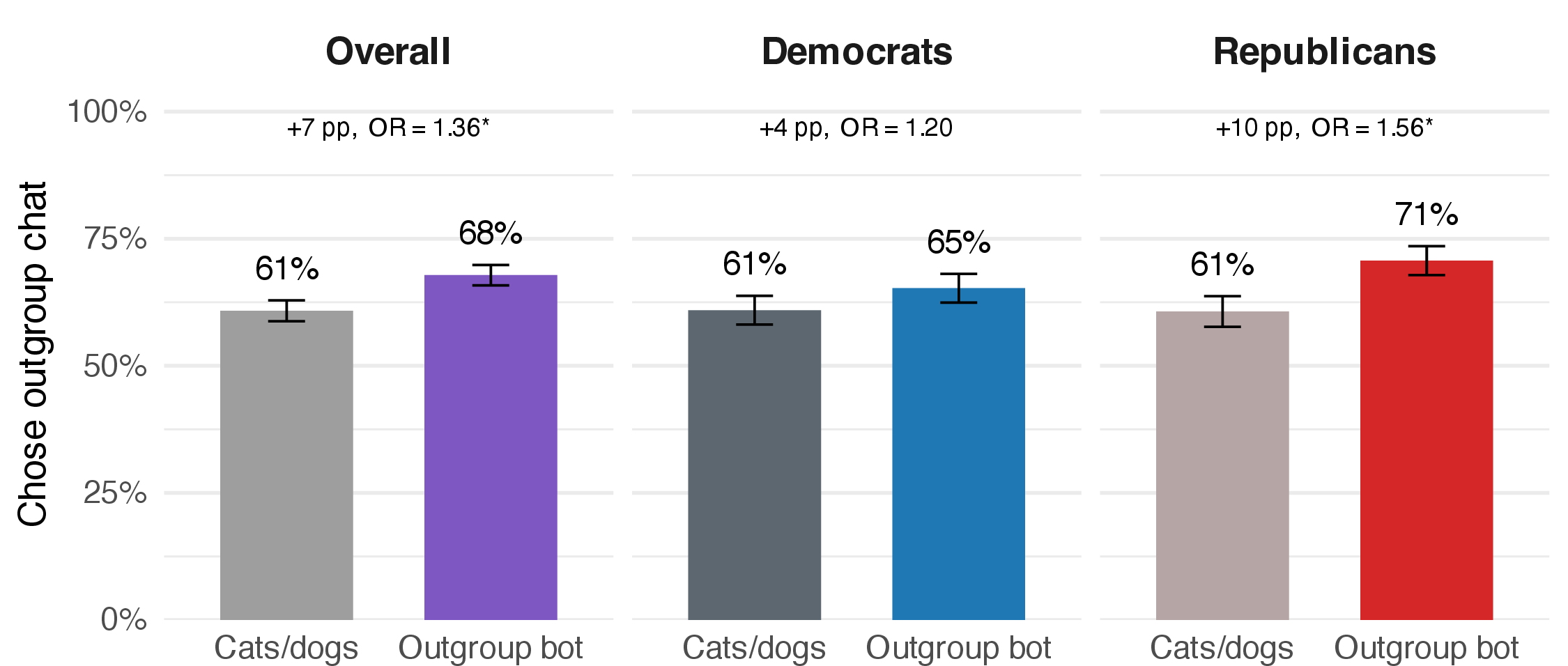 Figure 4: After synthetic contact, more partisans choose a real cross-partisan conversation (N = 1069{}). Pooled choice share (left) and by party (Democrats, center; Republicans, right). The outcome is the share of participants choosing a three-minute conversation with a real outgroup member over a three-minute mortality reflection. Error bars are \pm 1 SE.
