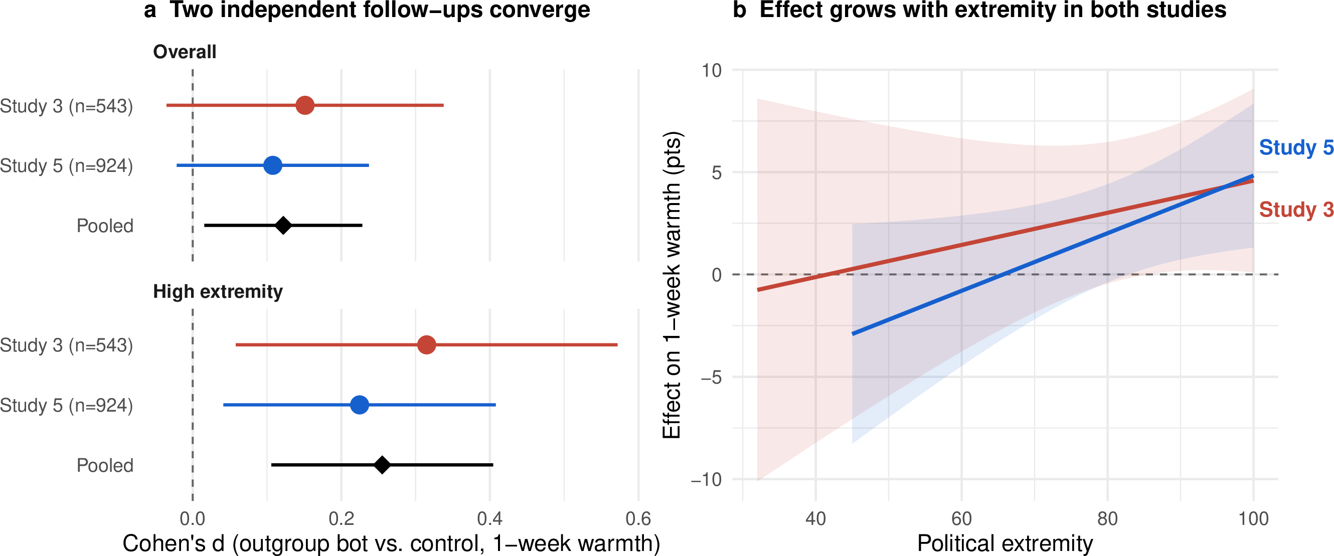 Figure 10: Pooled one-week persistence. (a) Standardized one-week effect of the outgroup bot vs. control (Cohen’s d, 95% CI) in Study 3’s follow-up and Study 5, overall (top) and among the more extreme half of each sample (bottom), with the common-effect pool (diamonds). (b) Model-estimated effect on one-week warmth across the political-extremity range in each study (shaded bands, 95% CI); both studies show a larger residual effect among more extreme partisans.