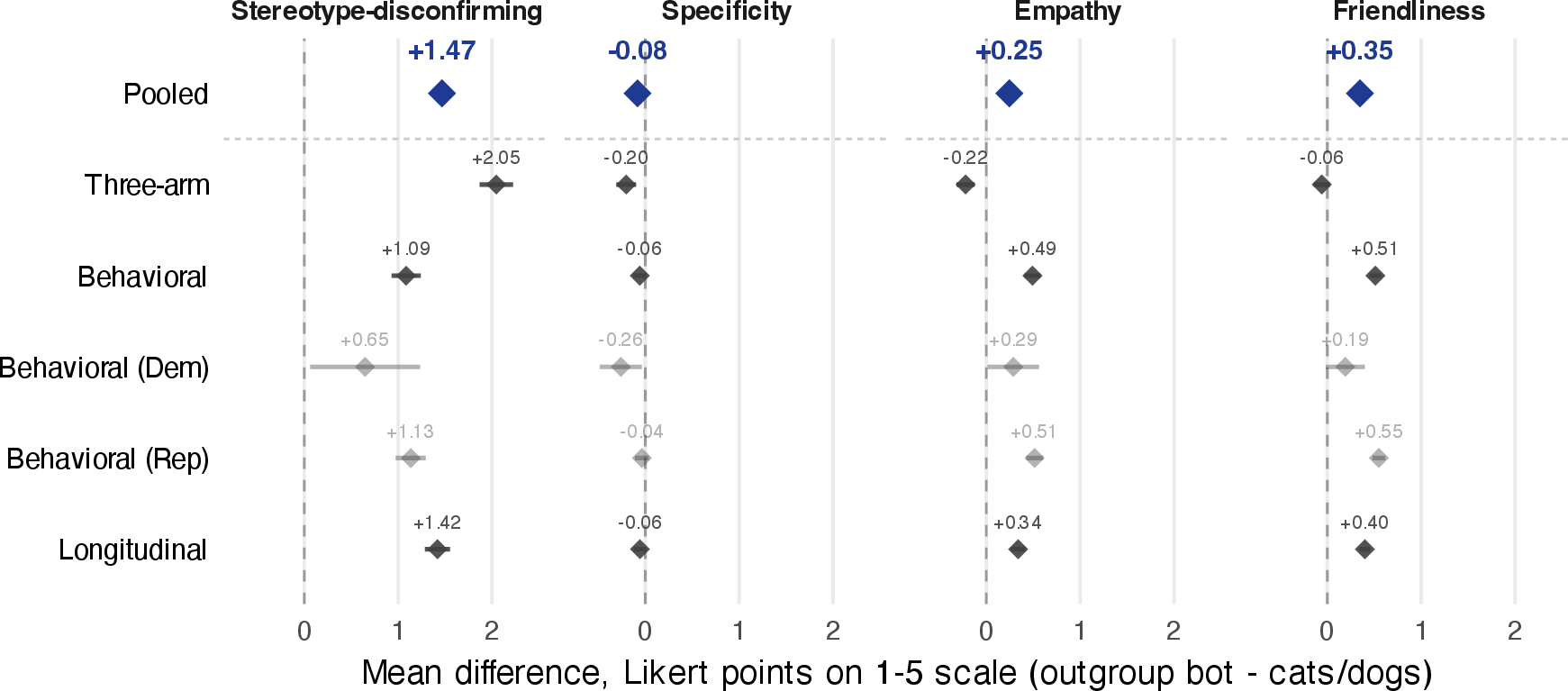 Figure 6: Outgroup bots differ from control bots more in information than in friendliness. Per-study and pooled mean differences (outgroup bot - cats-and-dogs control) in GPT-5.4-mini’s ratings of each conversation on four dimensions (1–5 Likert), across the three-arm, behavioral, and longitudinal studies; the behavioral contrast is party-adjusted and subgroup estimates are faded. Error bars are 95% CIs; the pooled diamond is the inverse-variance-weighted average. The cognitive-route difference (stereotype-disconfirming substance) is the largest and most consistent contrast, present in every study and reliably larger than the affective-route difference (Appendix [sec:app:route95interaction]).