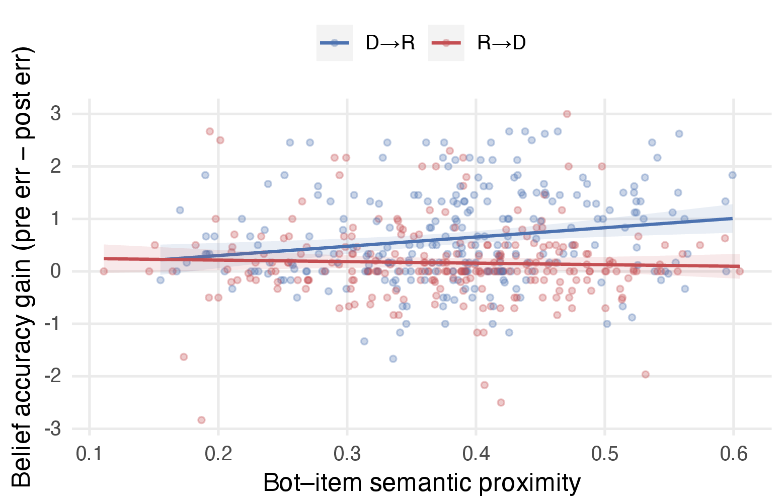 Figure 9: Conversation-level bot–item semantic proximity vs. belief accuracy gain, by learner direction. Points are individual participants; lines are OLS fits with 95% confidence bands. Proximity tracks accuracy gain in D\toR but not in R\toD.