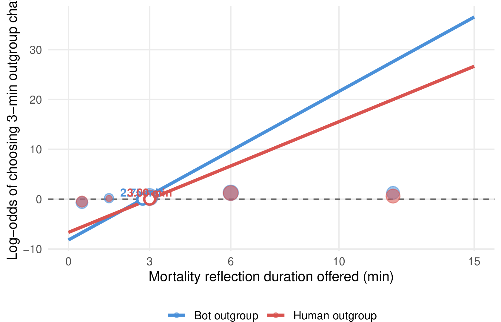 Figure 7: Psychometric functions by condition (log-odds scale). Lines: fitted linear predictor of the GLMM (random intercepts and slopes by participant). Points: observed log-odds within binned durations (size proportional to n; bins with p \in \{0, 1\} dropped). Dashed line at y = 0 marks P = 0.5; white circles mark each curve’s crossing.