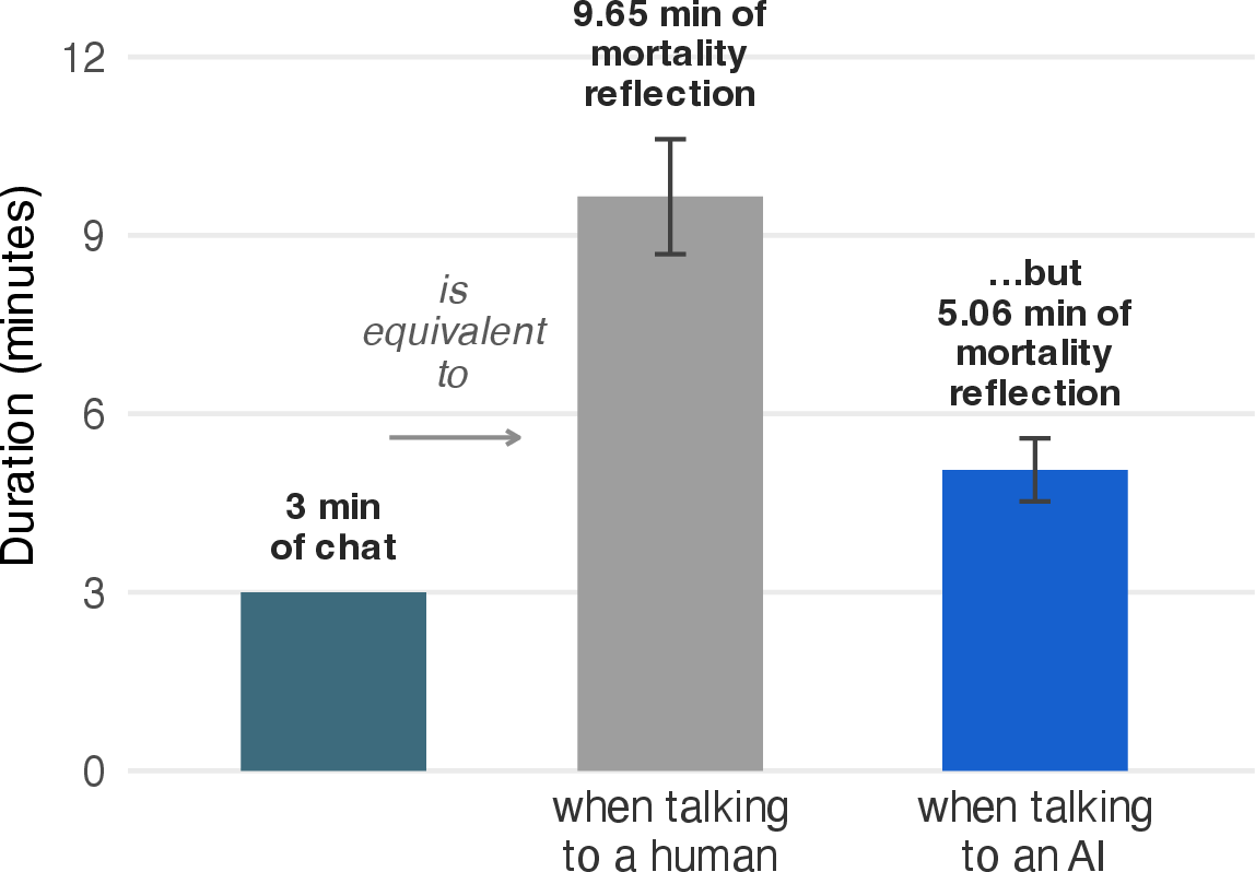 Figure 1: Aversion to outgroup conversation is far lower for an AI than a human partner. In an incentive-compatible 1-up-1-down staircase, participants traded a fixed three-minute outgroup conversation about immigration against an adjustable duration of mortality reflection. Bars show the mortality-reflection duration that felt equally aversive to the three-minute chat: 9.65 minutes with a human outgroup partner, but only 5.06 minutes with an AI partner. Error bars are \pm 1 SE.