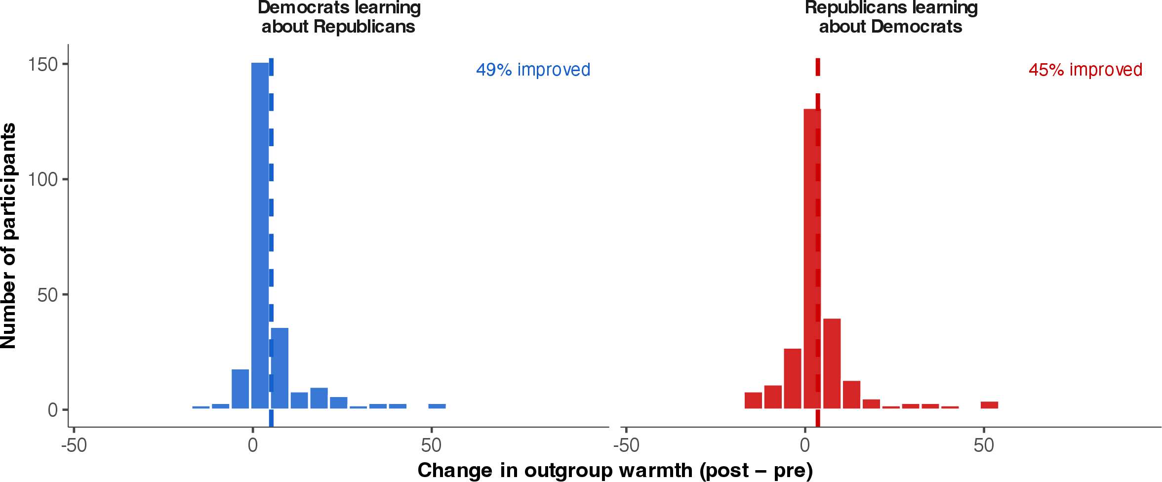 Figure 8: Distribution of individual-level change in outgroup warmth (post - pre), by learner party. Dashed lines mark the group mean. Annotations show the percentage of participants with a positive change.