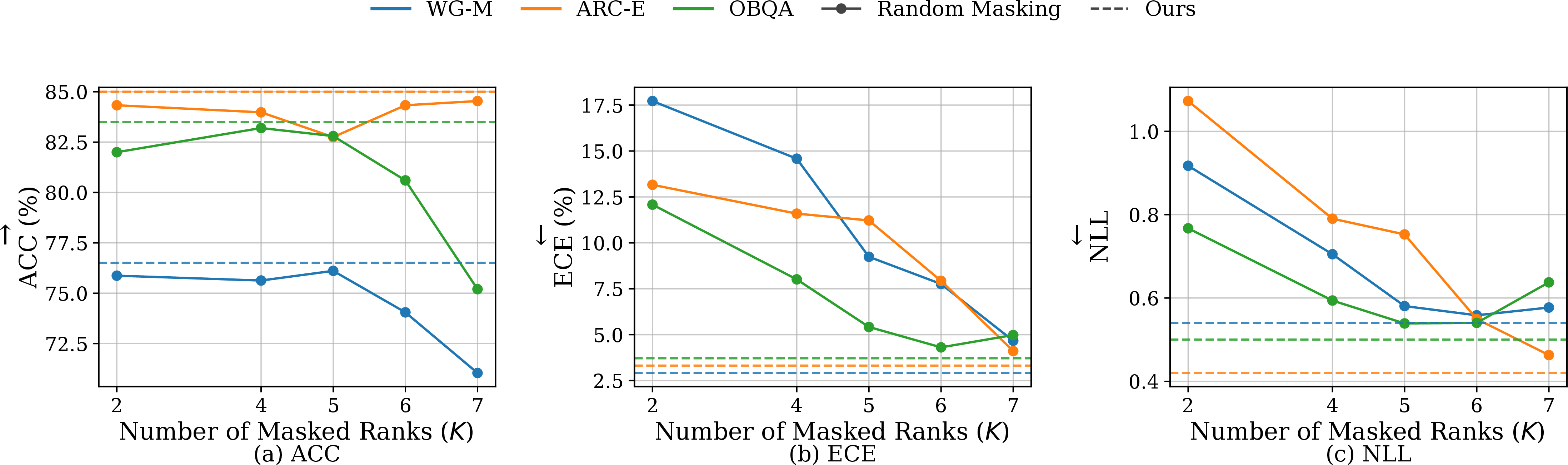 Figure 3: Learning mask posterior (DALorRA) versus random masking. Solid lines denote randomly dropping out K rank dimensions during training, and dashed lines denote DALorRA.