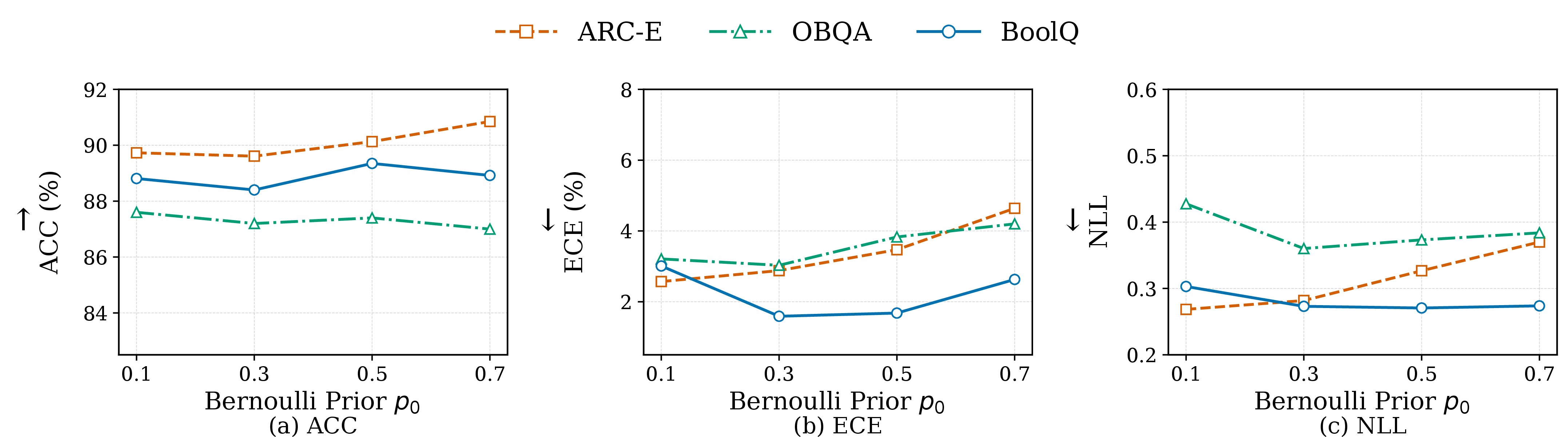 Figure 7: Sensitivity analysis of the prior Bernoulli probability p_0