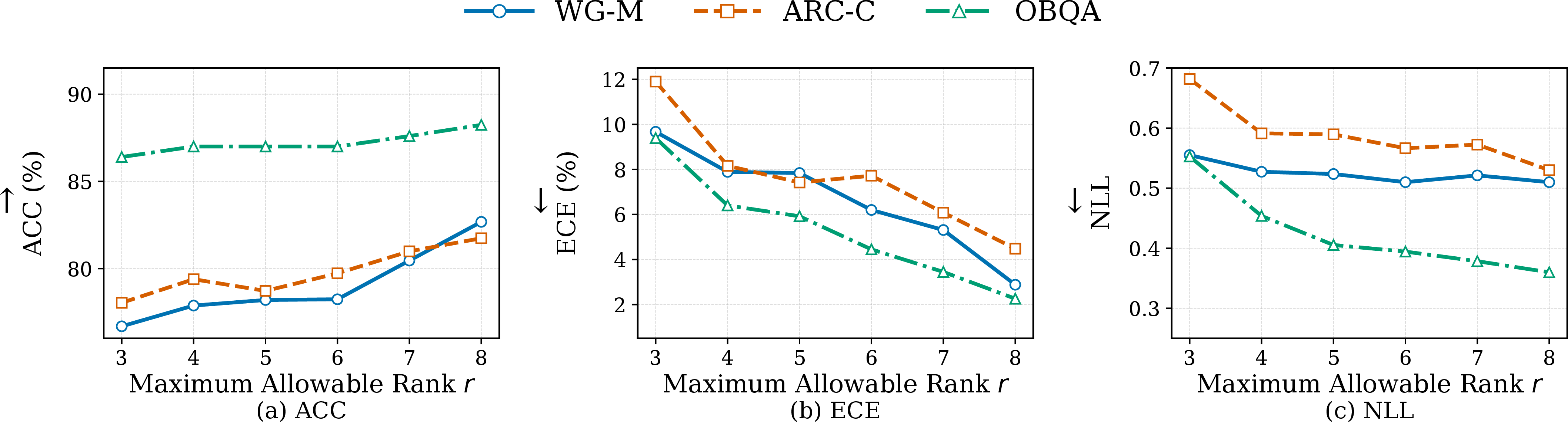 Figure 4: Impact of maximum allowable rank r. A large r generally improves both accuracy and calibration.