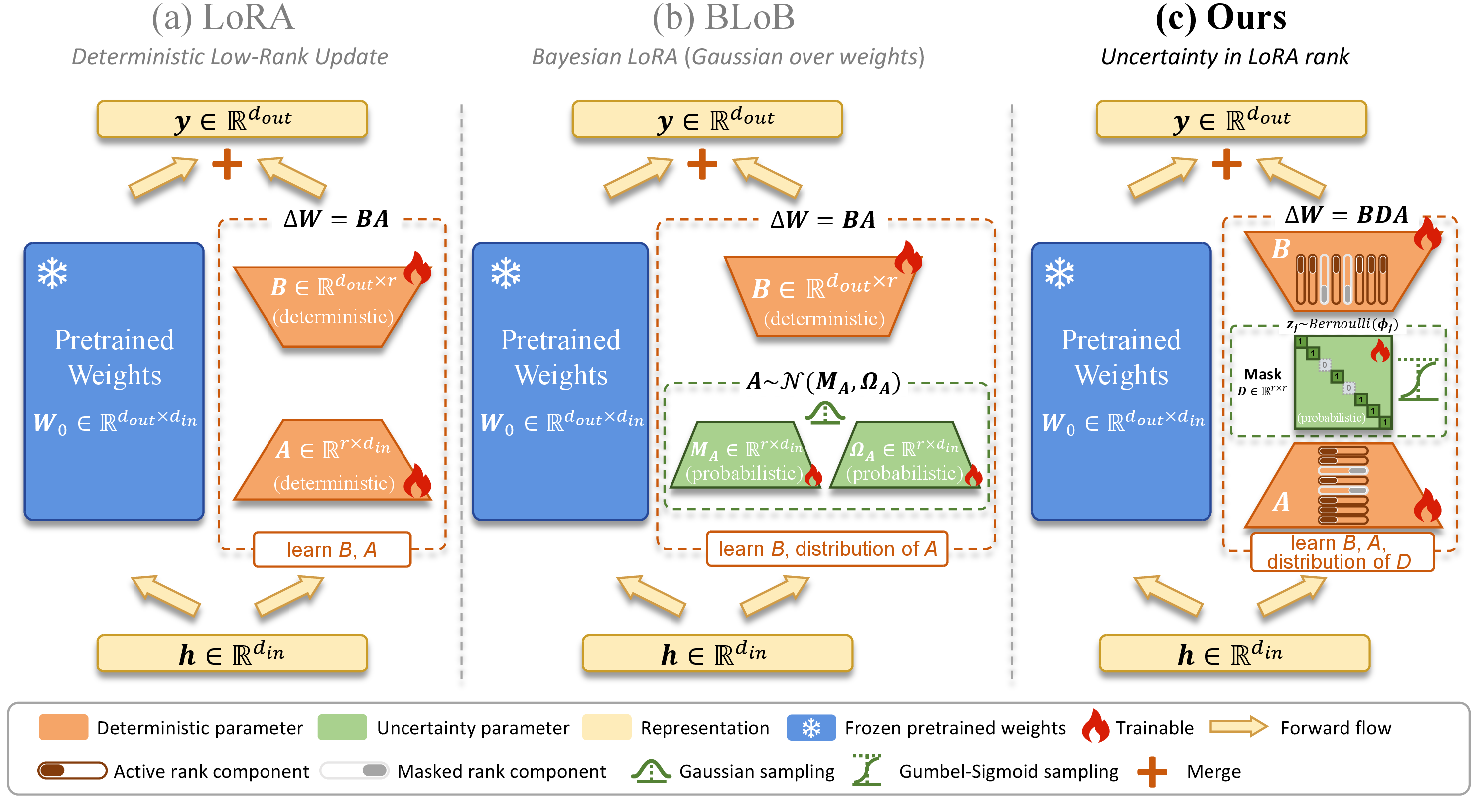 Figure 1: Comparison between LoRA, BLoB, and our DALorRA. Standard LoRA learns a deterministic low-rank update \Delta \mathbf{W}=\mathbf{BA}. BLoB models Gaussian uncertainty over LoRA adapter \mathbf{A}. In contrast, DALorRA introduces a stochastic diagonal mask \mathbf{D}, yielding \Delta \mathbf{W} = \mathbf{BDA} to model rank-level uncertainty in LoRA.
