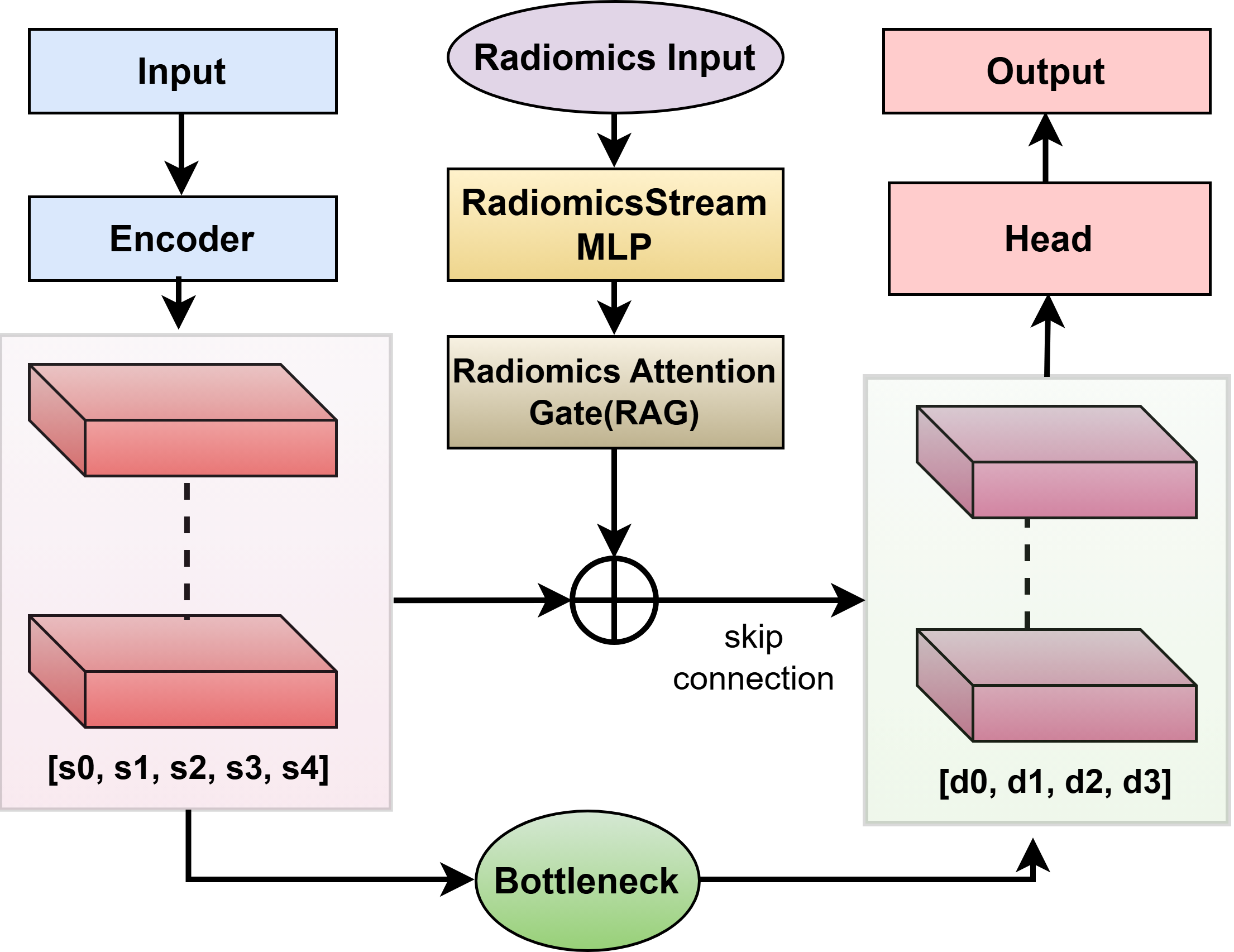 Figure 1: RadiomicNet architecture. The Radiomics Attention Gate (RAG) fuses handcrafted texture features with deep skip connections at each decoder stage, providing ante-hoc interpretability.