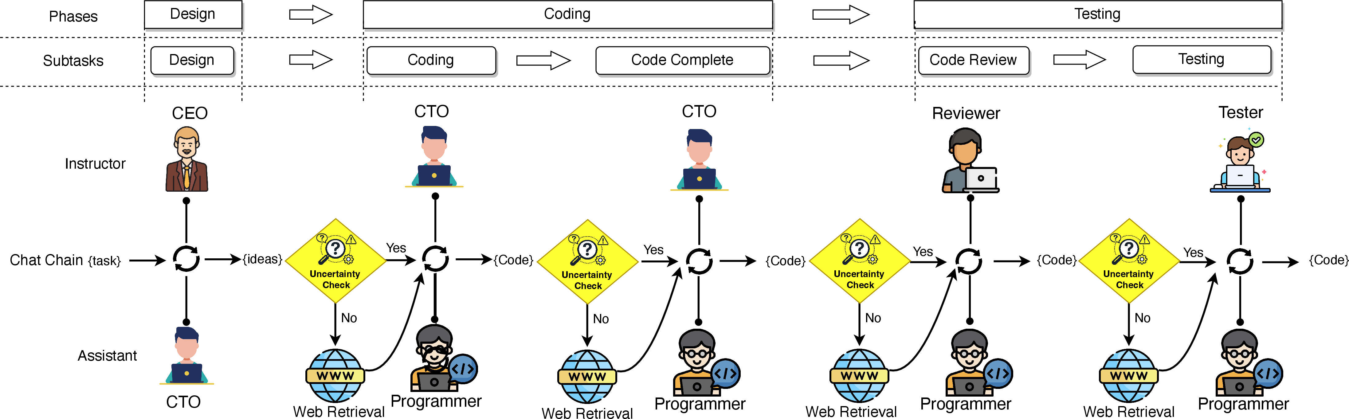 Figure 1: Illustration of the proposed method workflow that integrates ChatDev with uncertainty quantification. Given an initial task requirement, software agents collaborate through multi-turn communication following a chain-structured workflow. During each agent interaction between subtasks, an uncertainty quantification module monitors the generated response. If the uncertainty score u exceeds the phase-specific threshold \tau_\phi (Yes branch), web retrieval is triggered to augment the available context before the agent proceeds with the response. Otherwise, when u \leq \tau_\phi (No branch), the interaction continues through the standard workflow and advances to the next subtask.