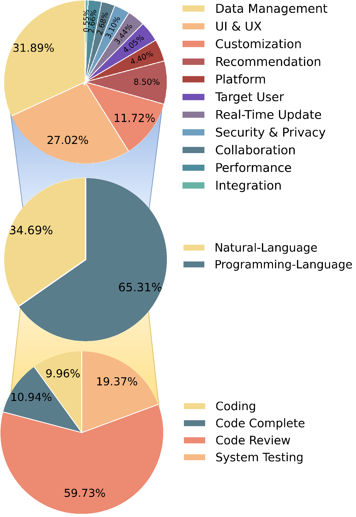 Figure 2: Utterance distribution of agent communications throughout the entire development process.