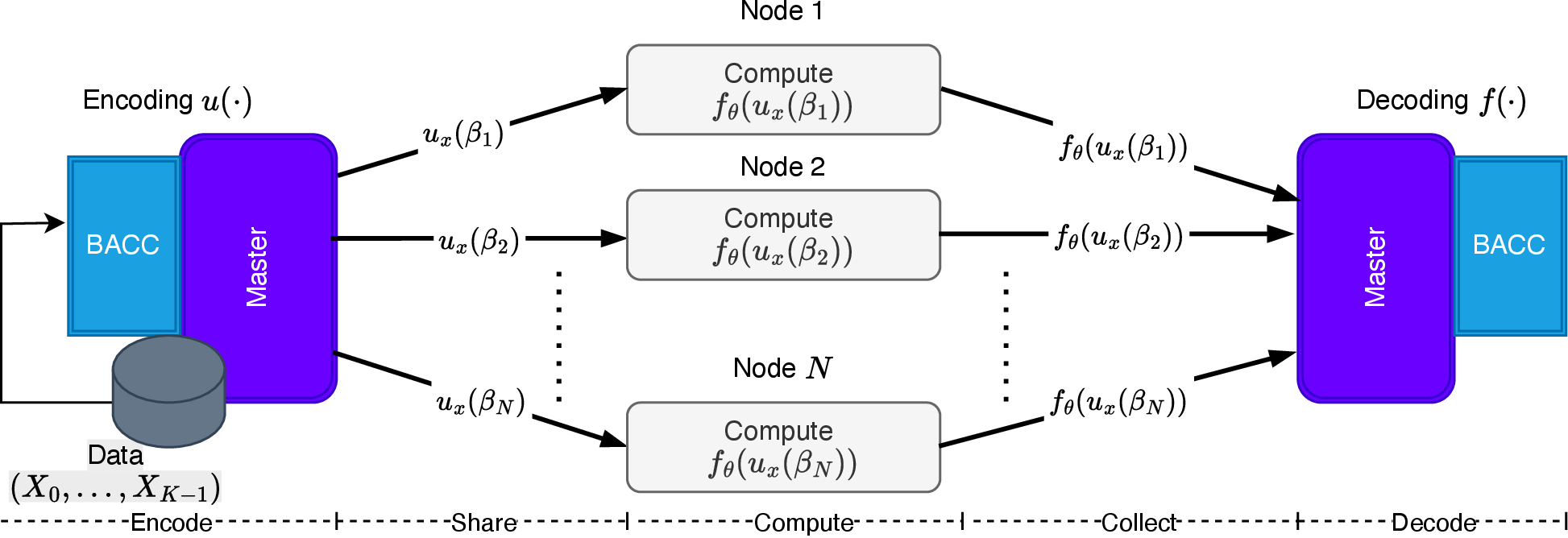 Figure 1: Phases of the BACC scheme.