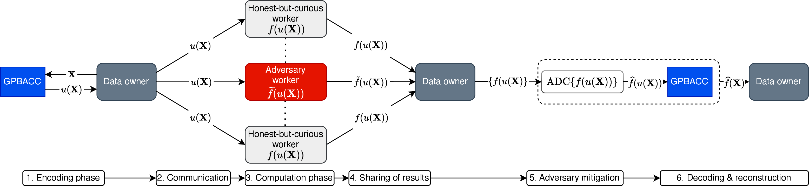 Figure 3: GPBACC over Distributed Learning
