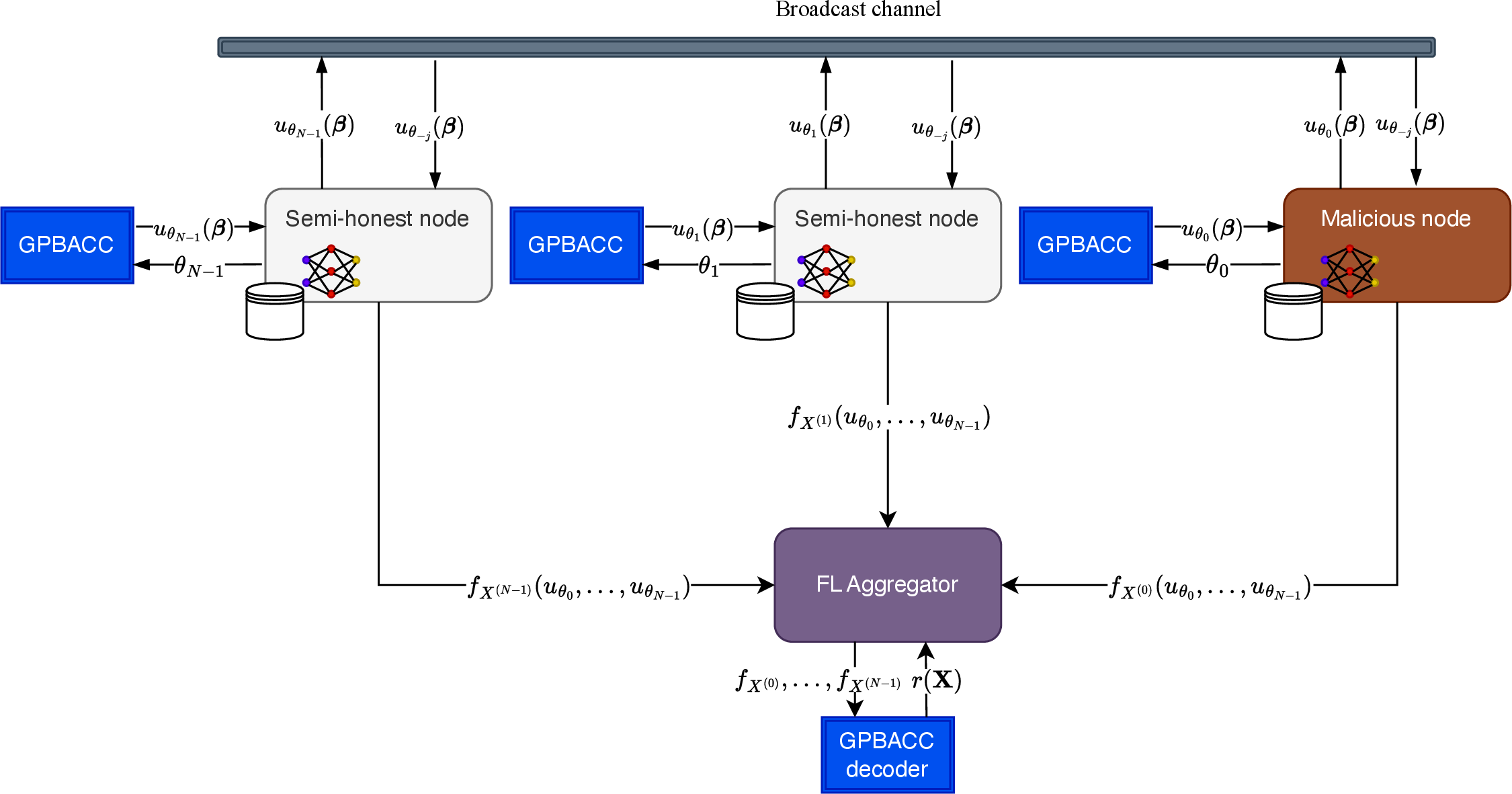 Figure 2: GPBACC over Federated Learning