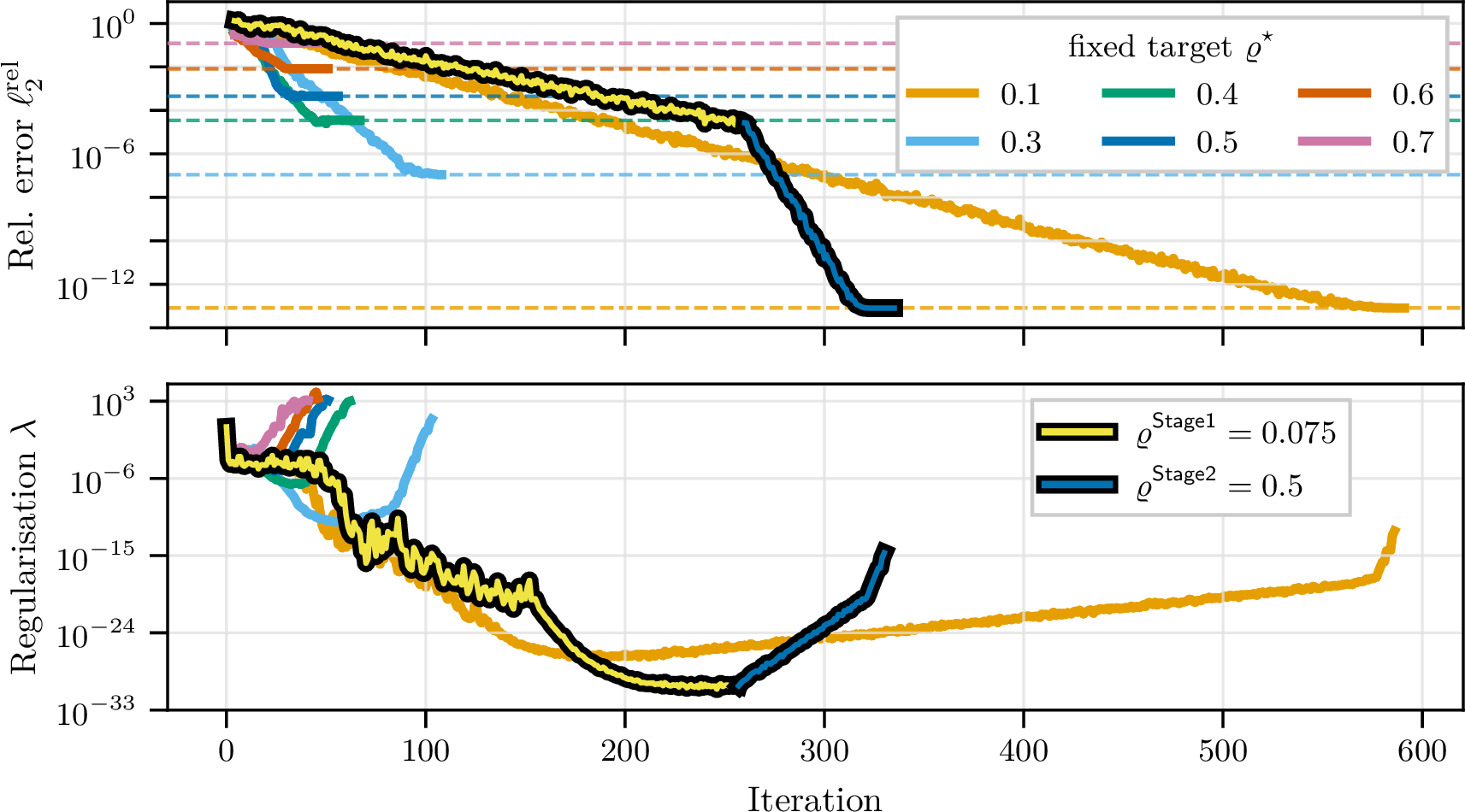 Figure 10: Ablation study on the choice of target ratio \varrho, with a comparison against a two-stage approach, when solving Burgers’ equation in double precision. We show that smaller choices of the target ratio \varrho provide smaller values of regularisation \lambda, and consequently higher-quality solutions. This performance comes at the cost of more iterations; however, the two-stage approach shows that if \varrho switches to a high value once the minimum \lambda is achieved, fewer iterations are required for the same performance.