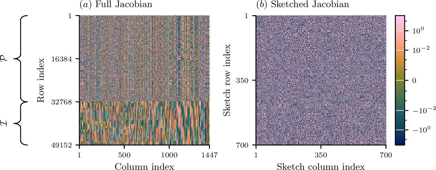 Figure 6: Comparison of the full Jacobian (a) with the corresponding doubly-sketched Jacobian (b), using CountSketch and SRCT, for an early iteration solving Burgers’ equation. The full Jacobian has N_\mathcal{P} + N_\mathcal{I} = 2^{15} + 2^{14} residuals, and 1447 trainable parameters. The doubly-sketched Jacobian is a square of size s=700, with clear isotropic structure.