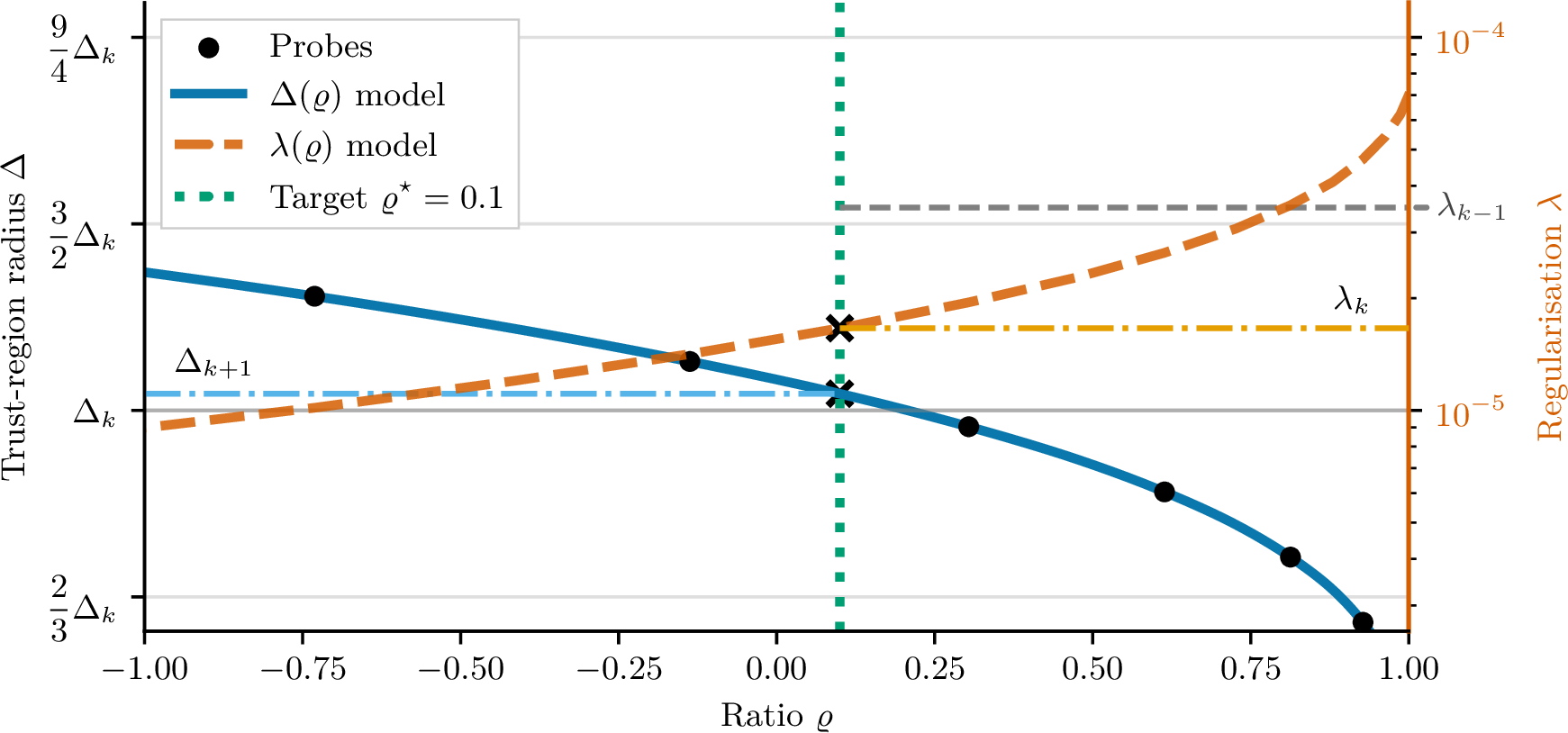Figure 9: The selection of optimisation step. The model \Delta(\varrho) is built from probe triplets (\Delta_i, \lambda_i, \varrho_i) which are geometrically spaced around the trust-region radius \Delta_k. The next iteration’s \Delta_{k+1} is selected by interpolating the model at the target ratio \varrho. The regularisation corresponding to the target ratio \varrho is chosen as \lambda_k which determines the optimisation step, as in 14 (which is subsequently lifted to the full parameter-space). This visual corresponds to the first optimisation stage, whose goal is to decrease the regularisation over a decrease in the objective, ideally achieving \lambda_k \ll \lambda_{k-1}.