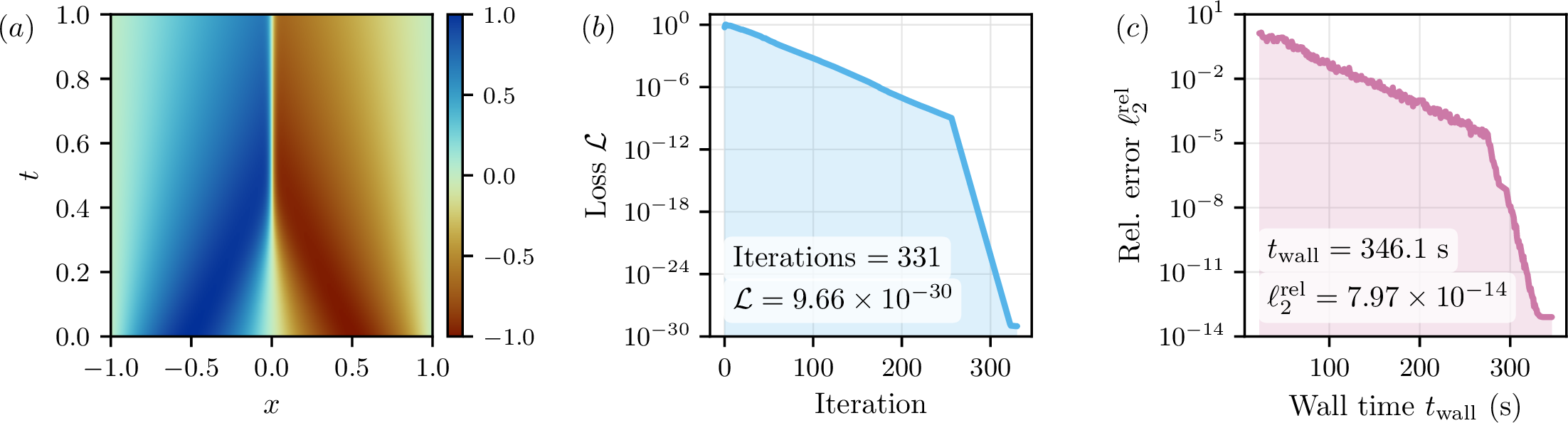Figure 1: A representative high-accuracy solve with our framework. The viscous Burgers’ equation (9.1) solved in double precision with a SIREN of d_{\boldsymbol{\theta}}=11{,}285 trainable parameters and sketch size s=4{,}000. (a) The recovered solution u_{\boldsymbol{\theta}}(x,t), including the sharp internal layer that forms near x=0. (b) The training loss \mathcal{L}, driven below 10^{-29} in 331 iterations. (c) The relative \ell_2 error against the reference solution, reaching \ell_2^{\text{rel}}=7.97\times10^{-14} in 346.1 seconds on a single NVIDIA H100 GPU – several orders of magnitude beyond the best previously reported accuracy for this benchmark (2).