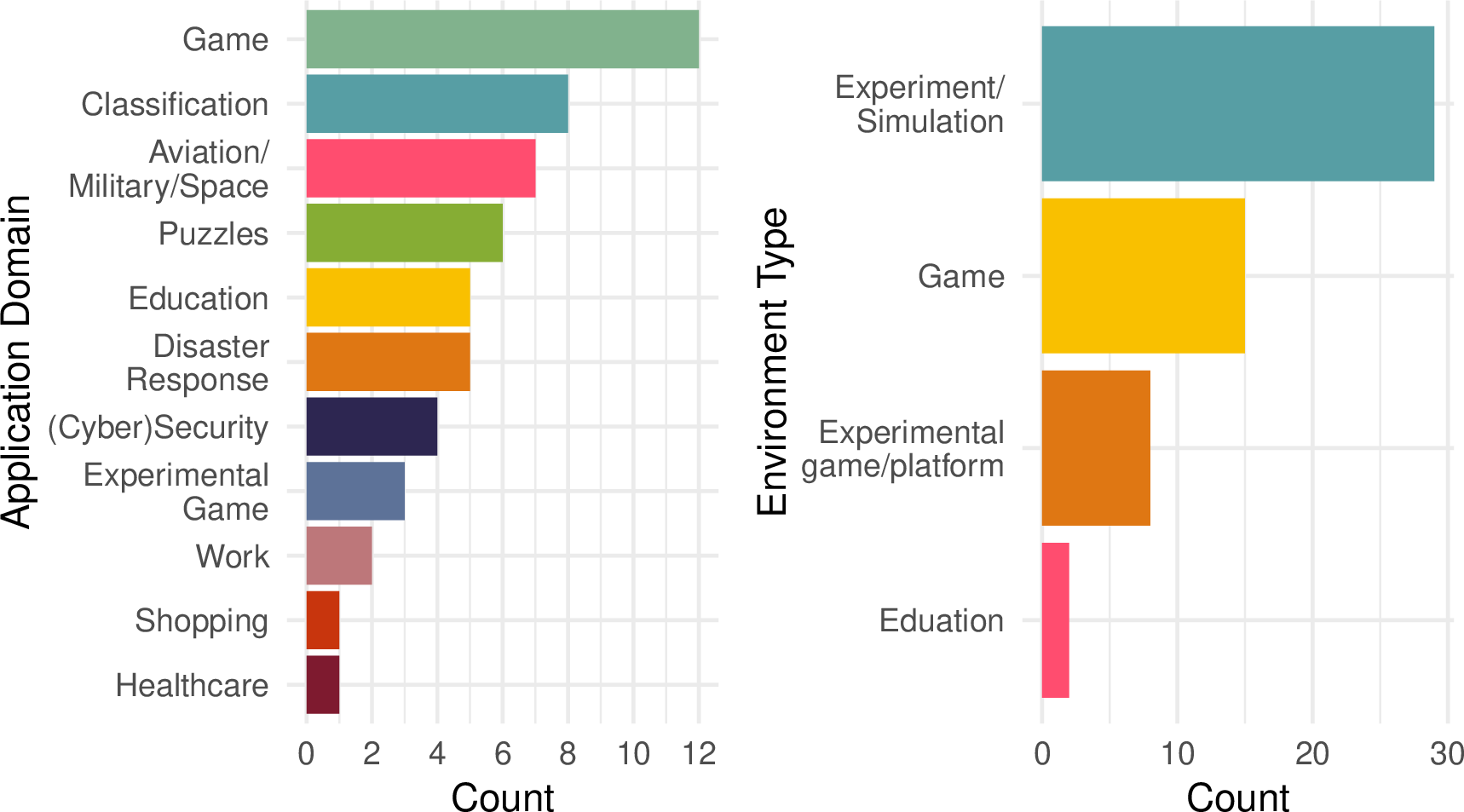 Figure 3: The type of application domain (left) and type of experimental environment (right) for the experimental studies.