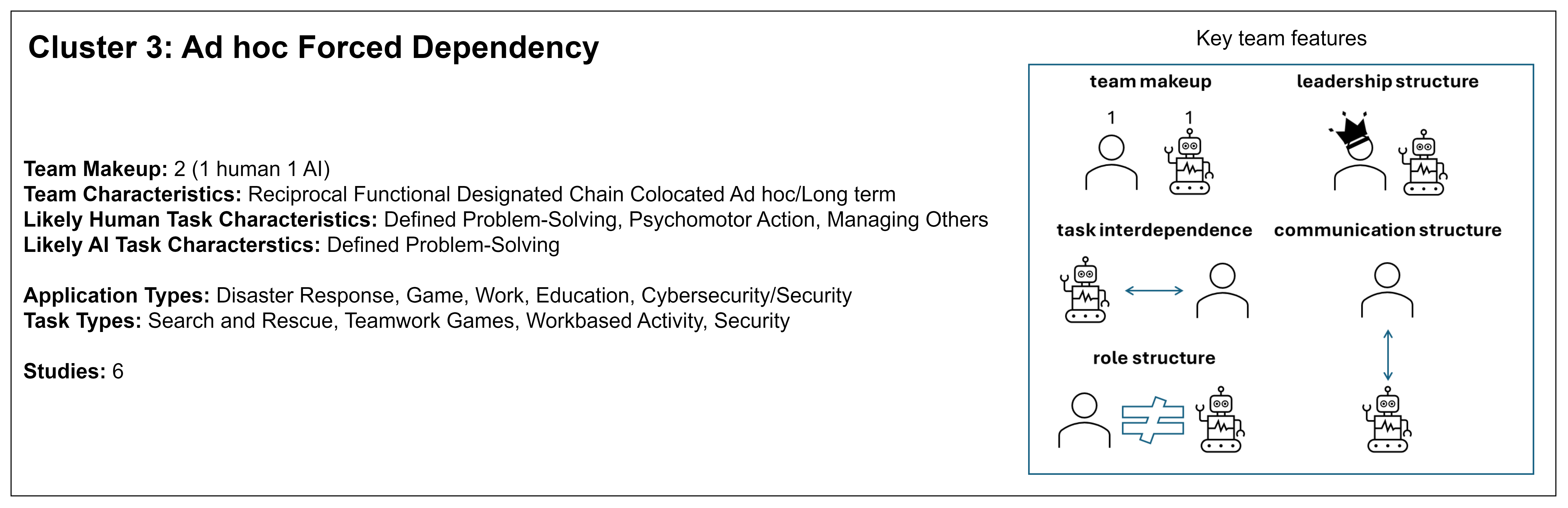 Figure 10: A summary of the Ad hoc forced dependency team sub-type of Human-AI Teaming.