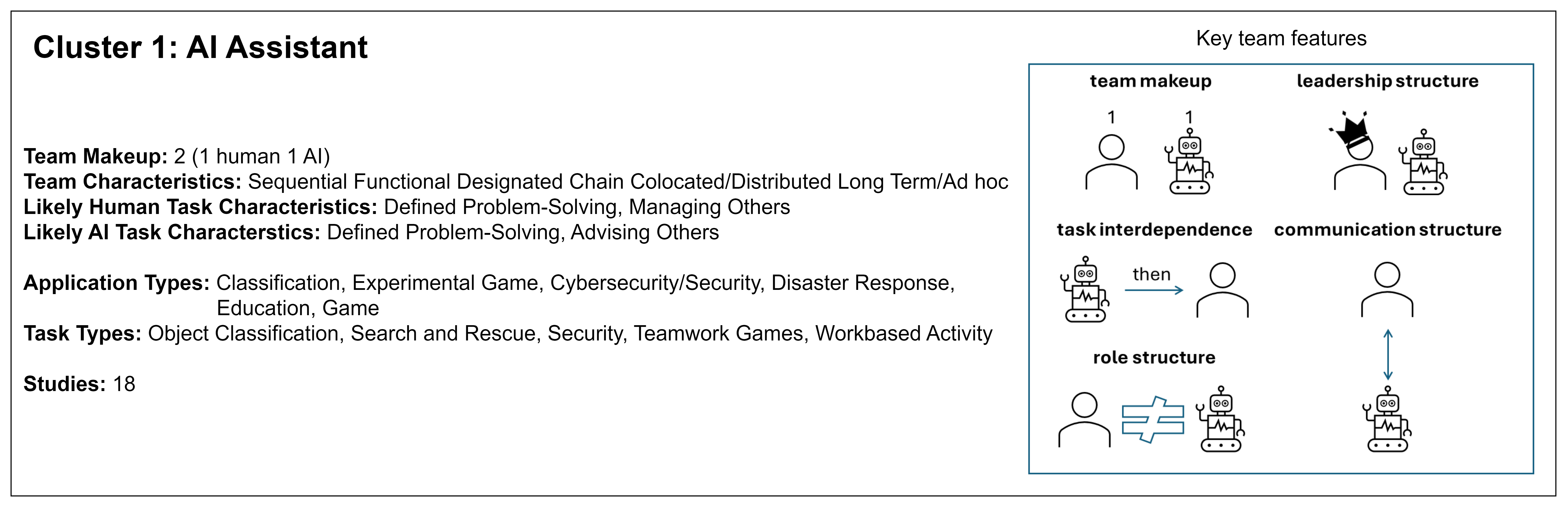Figure 8: A summary of the AI Assistant sub-type of Human-AI Teaming.