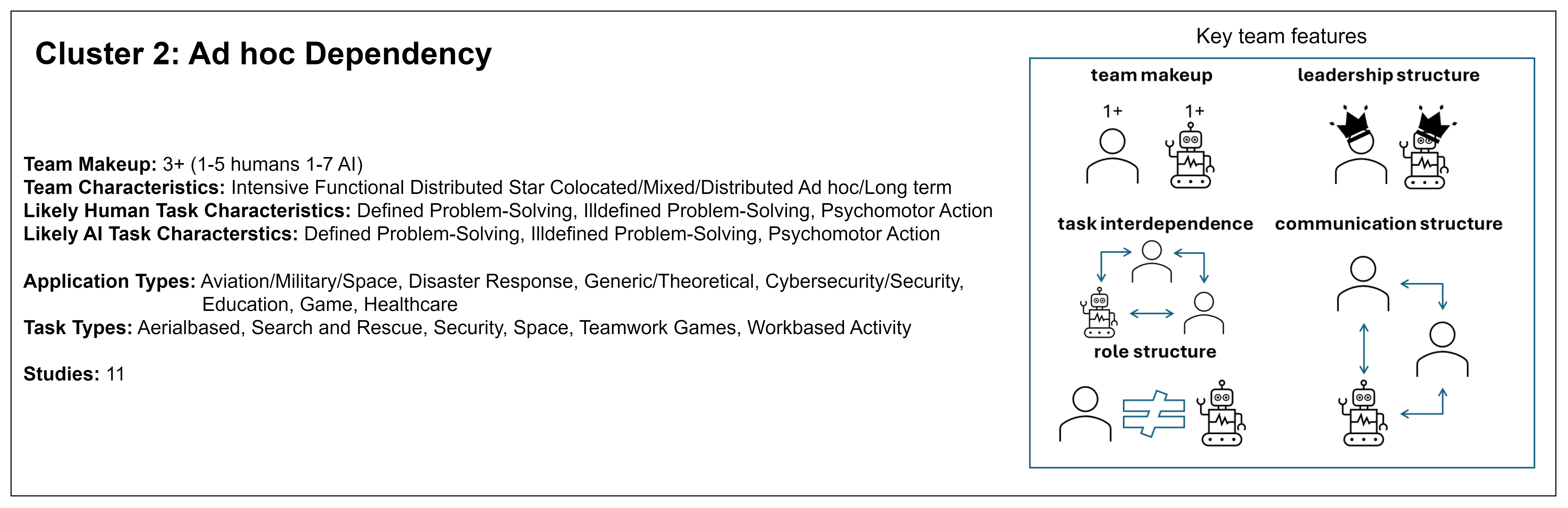 Figure 9: A summary of the Ad hoc dependency team sub-type of Human-AI Teaming.