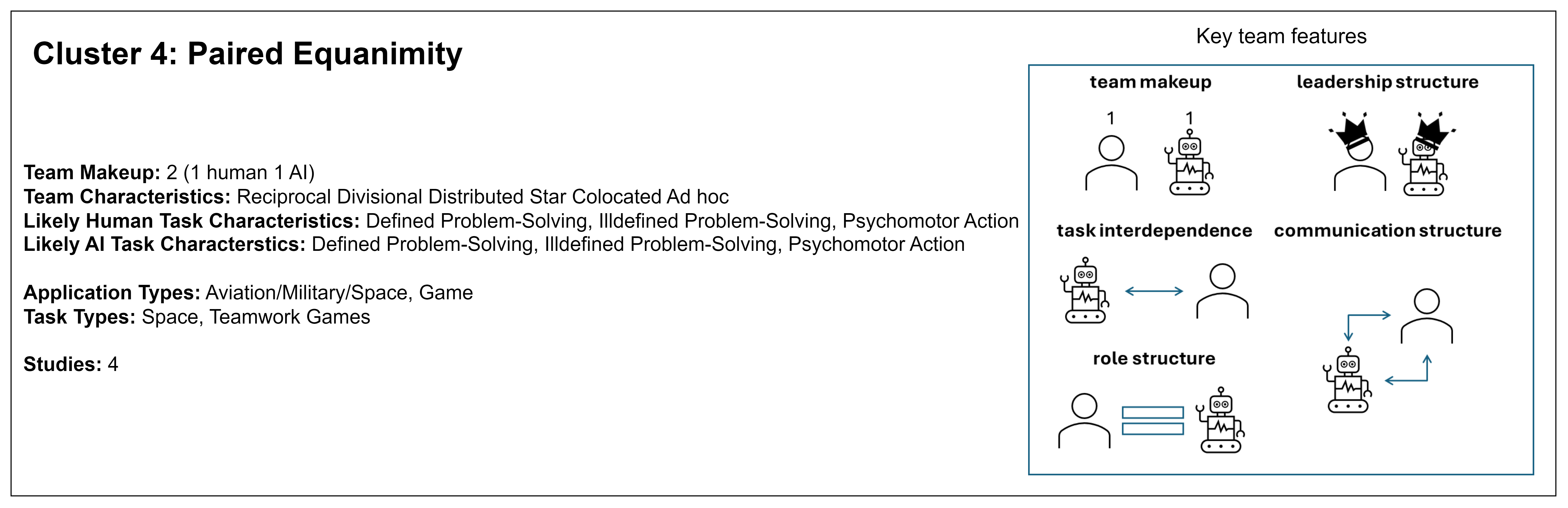 Figure 11: A summary of the paired equanimity team sub-type of Human-AI Teaming.