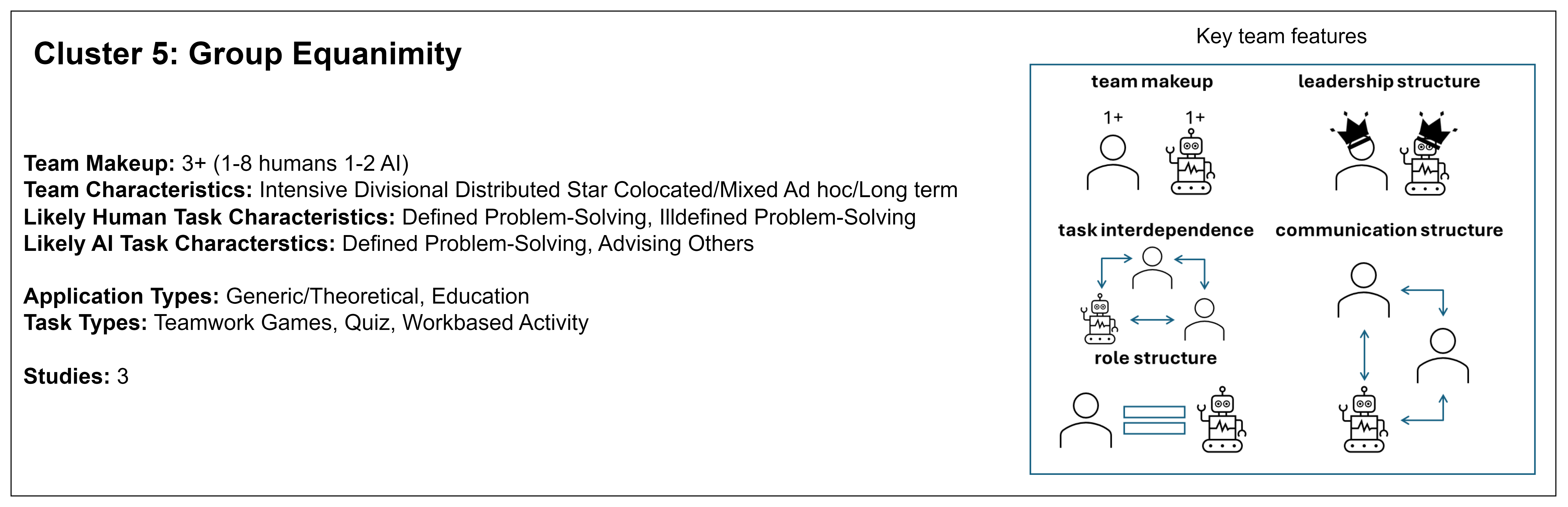 Figure 12: A summary of the Group Equanimity team sub-type of Human-AI Teaming.