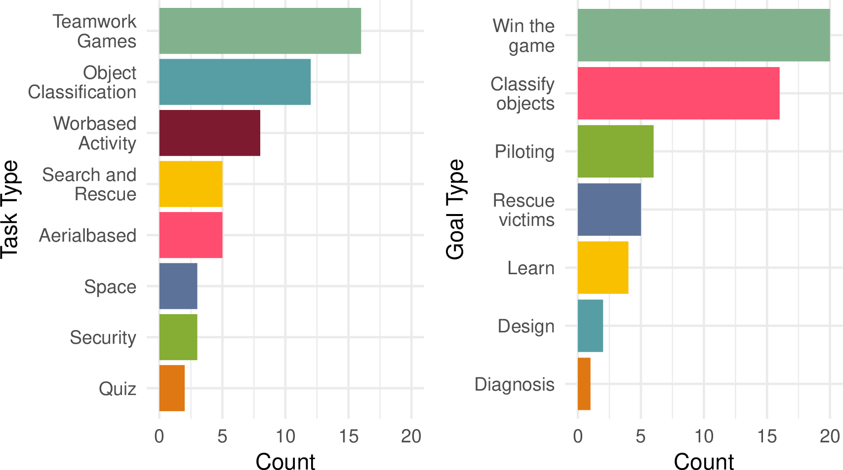 Figure 4: The type of tasks (left) and type of team goals (right) present in the experimental studies.