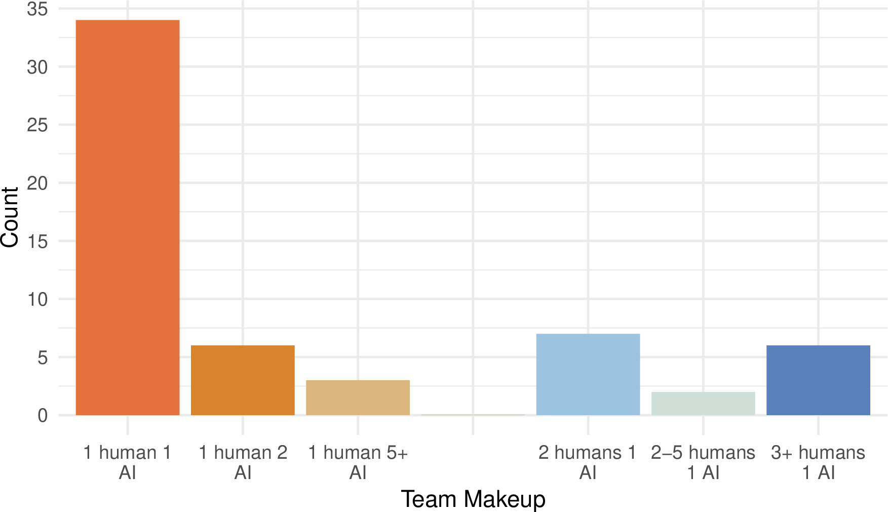 Figure 5: The number of humans and AI present in the experimental studies. Note that four papers contained experimental conditions with 1 human 2 AI as well as 2 humans 1 AI; these were split to create an overall number of 58.