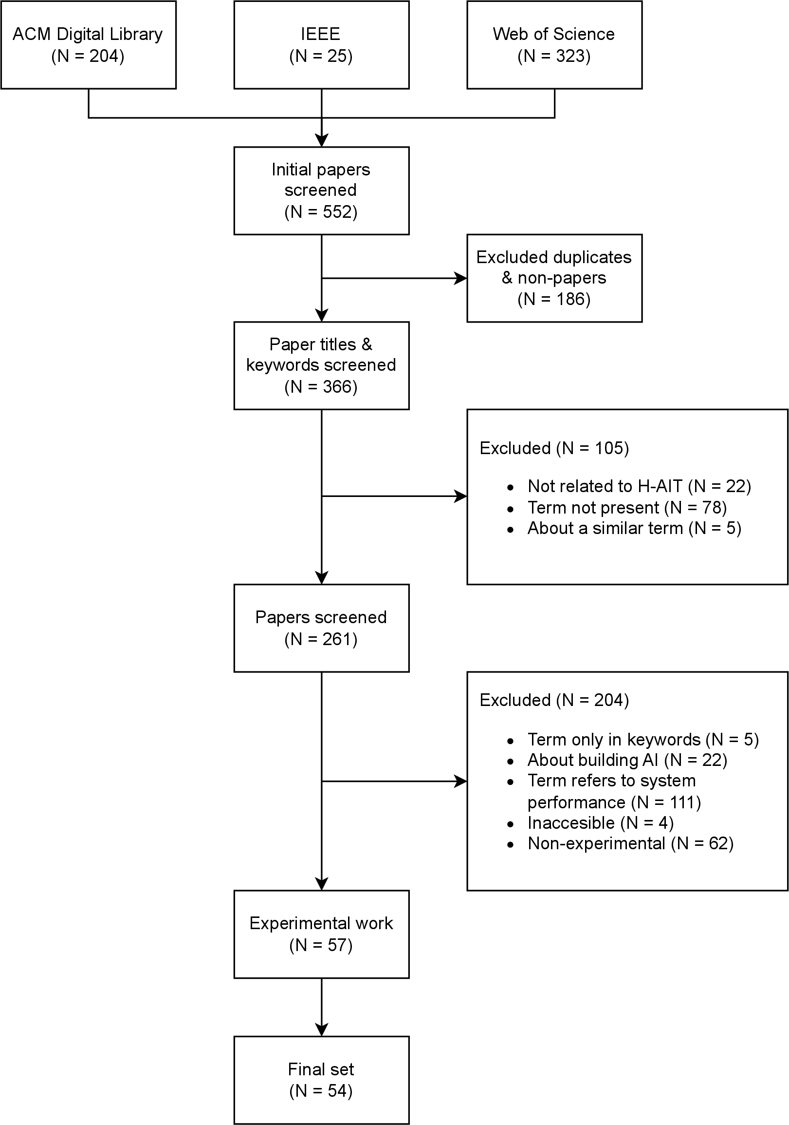 Figure 1: Paper screening process following the PRISMA method.