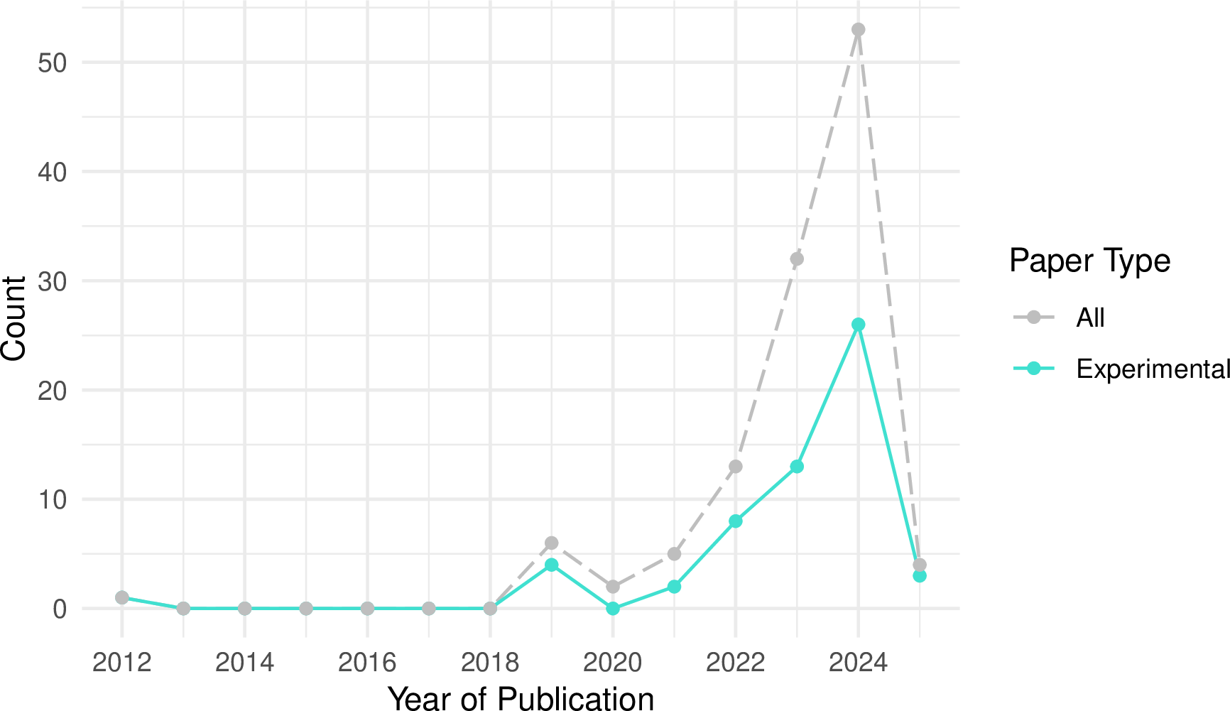 Figure 2: The publication frequency of papers that use the term Human-AI Teaming in the title or keywords. The blue line represents experimental studies, of which 54/57 are analysed in this paper.