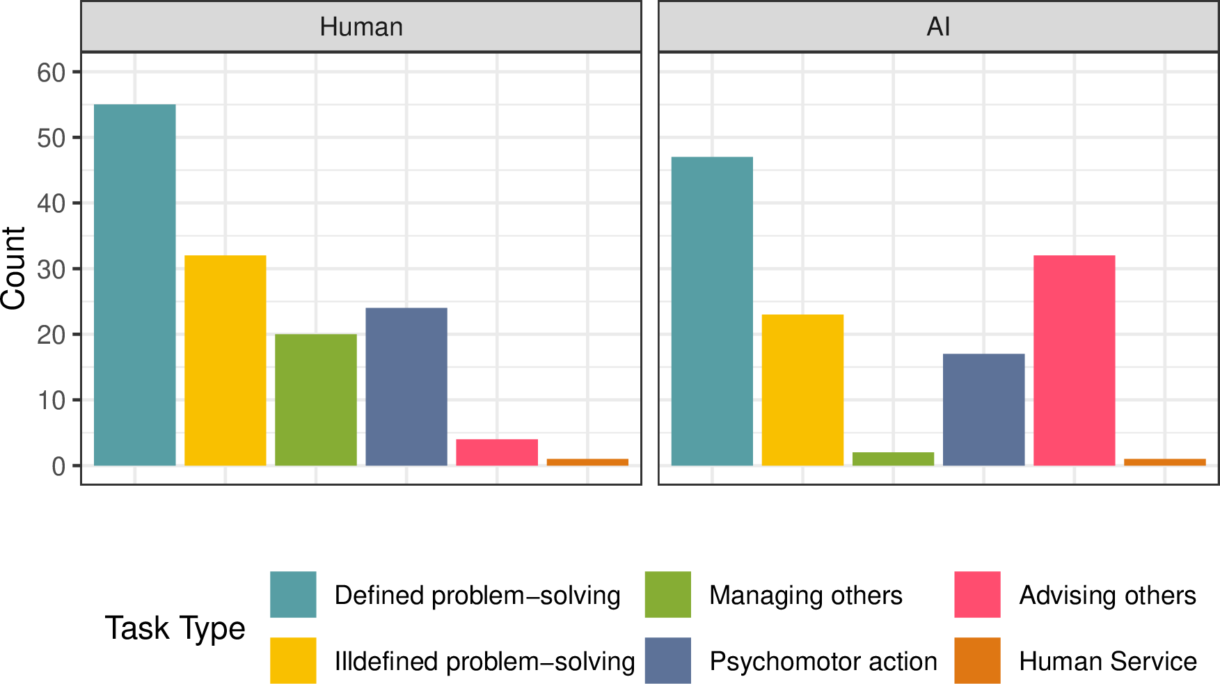 Figure 6: A bar chart showing the different task level characteristics for each paper, separated by human and AI teammates.