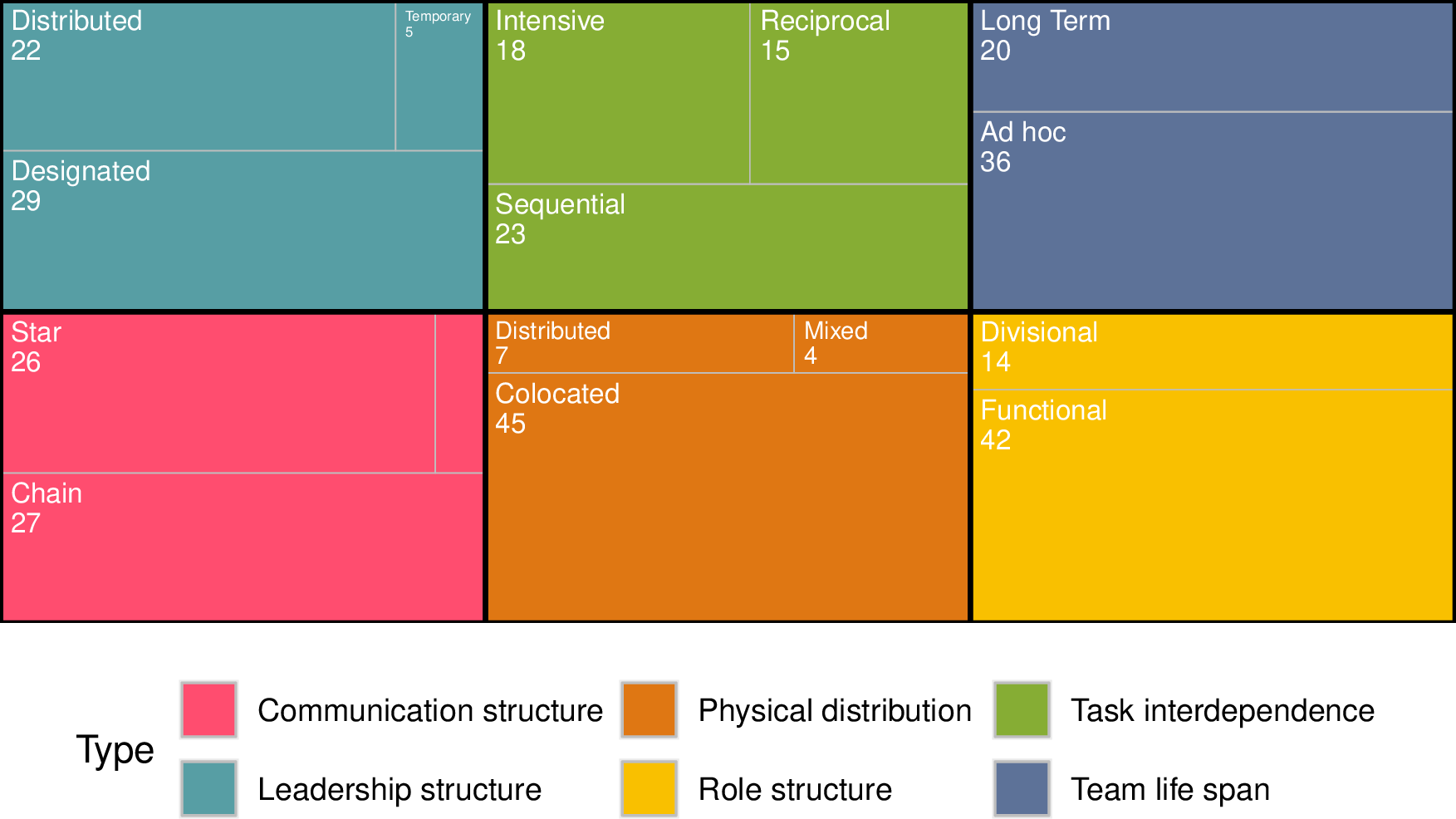 Figure 7: A tree diagram illustrating how each of the six team level characteristics break down.