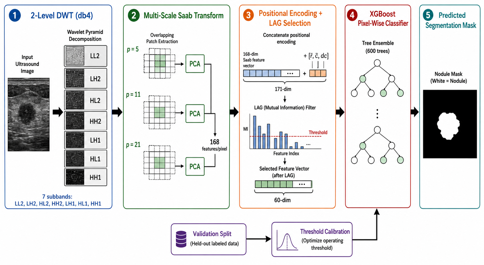 Figure 1: MedSaab-US pipeline. Input grayscale US image is decomposed by 2-level DWT (Stage 1). Seven subbands are processed at three patch scales by the Saab transform (Stage 2). Positional coordinates are appended and LAG feature selection reduces the feature dimension to 60 (Stage 3). XGBoost produces the pixel-wise binary mask (Stage 4).