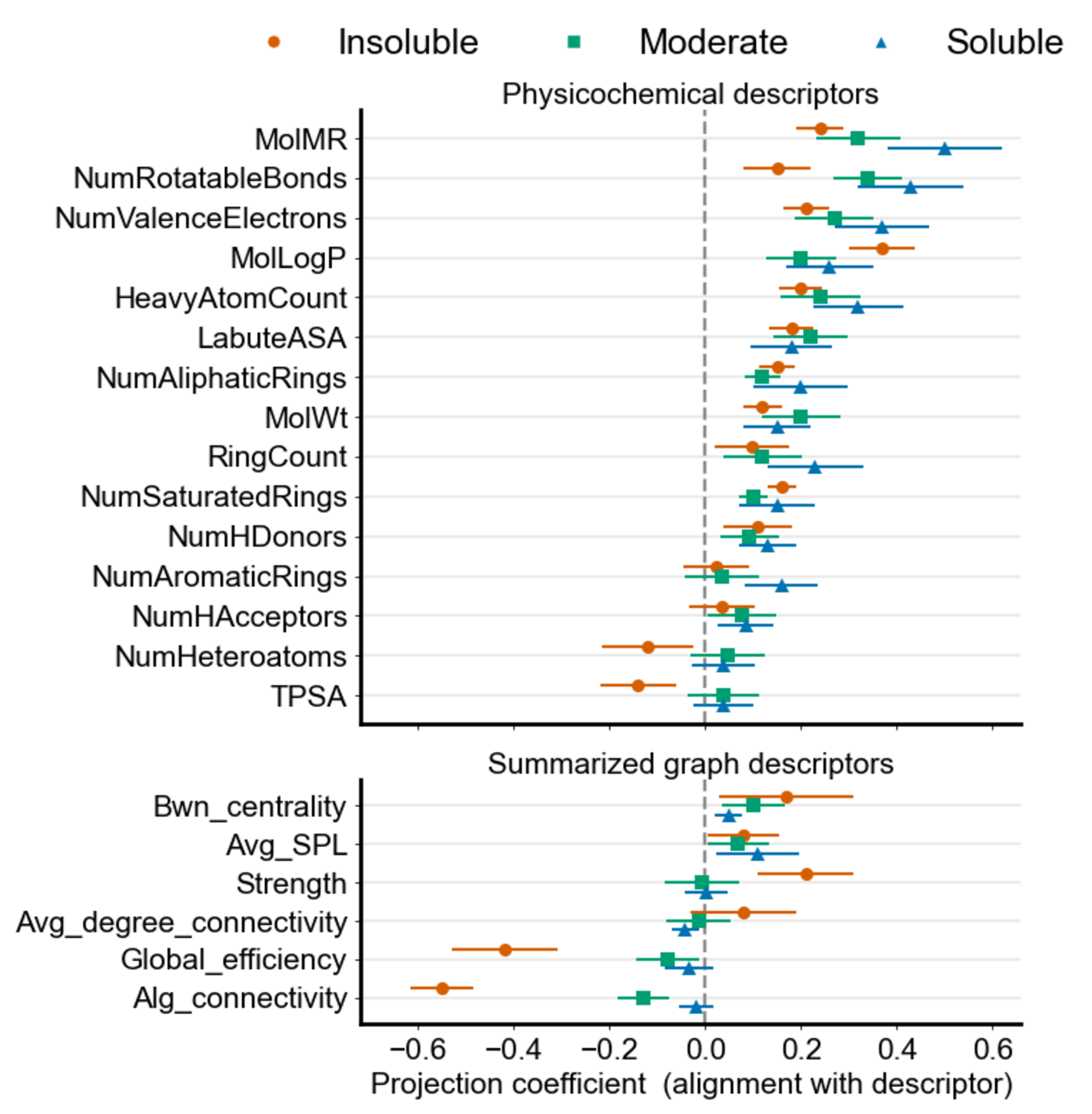Figure 3: MBLP coefficients (calculated using MPNN-MLP model) for the chemical (top) and structural (bottom) branches, stratified by aqueous solubility class. Points are averages over the 10 runs and bars are \pm 1 SD; positive values indicate that the learned summary increases with the descriptor. Associations are post hoc summaries of the learned representations, not causal effects.
