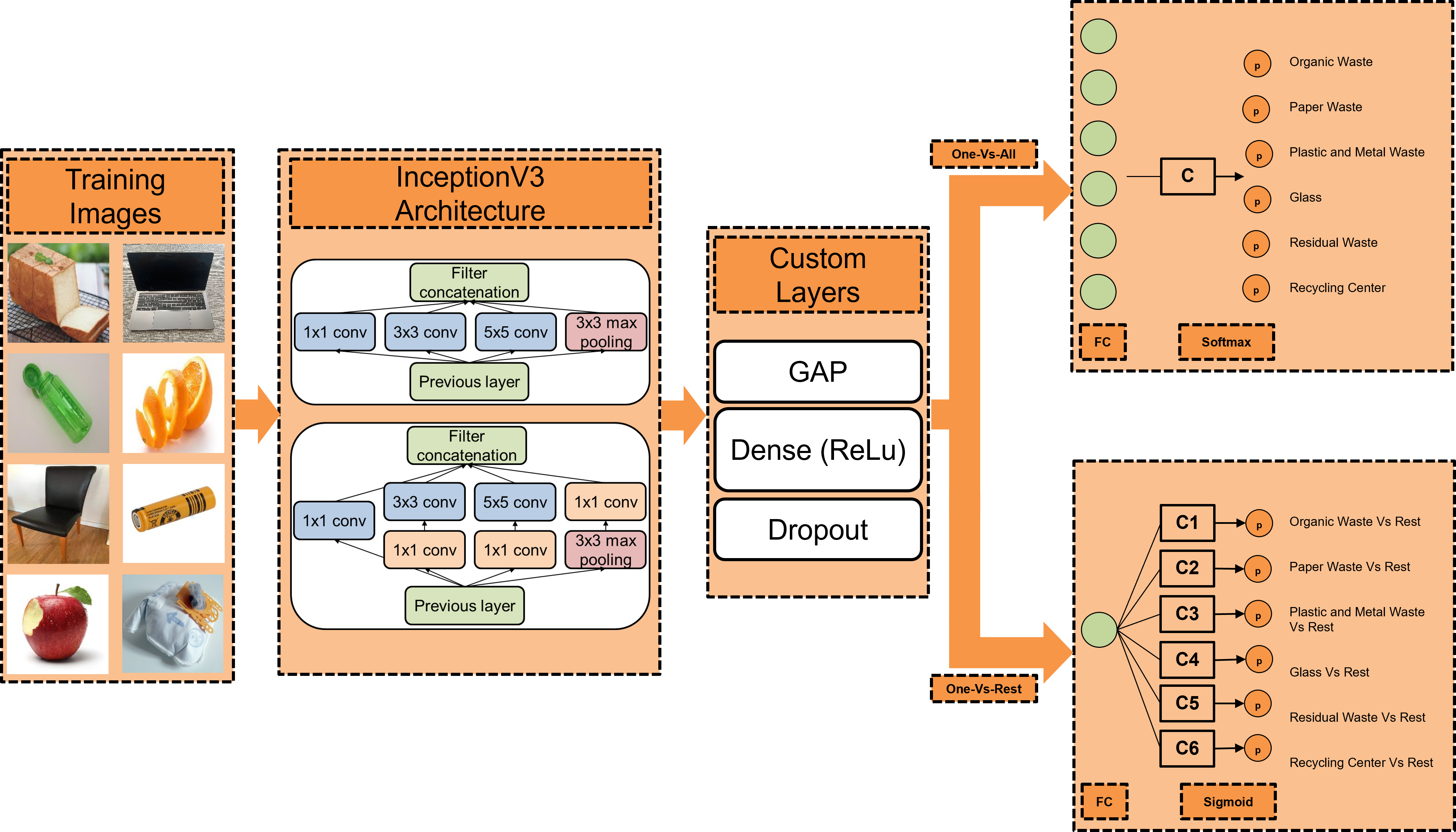 Figure 3: AI-based architecture for evaluating and comparing One-Vs-All (upper branch) with One-Vs-Rest (lower branch) classification strategy.