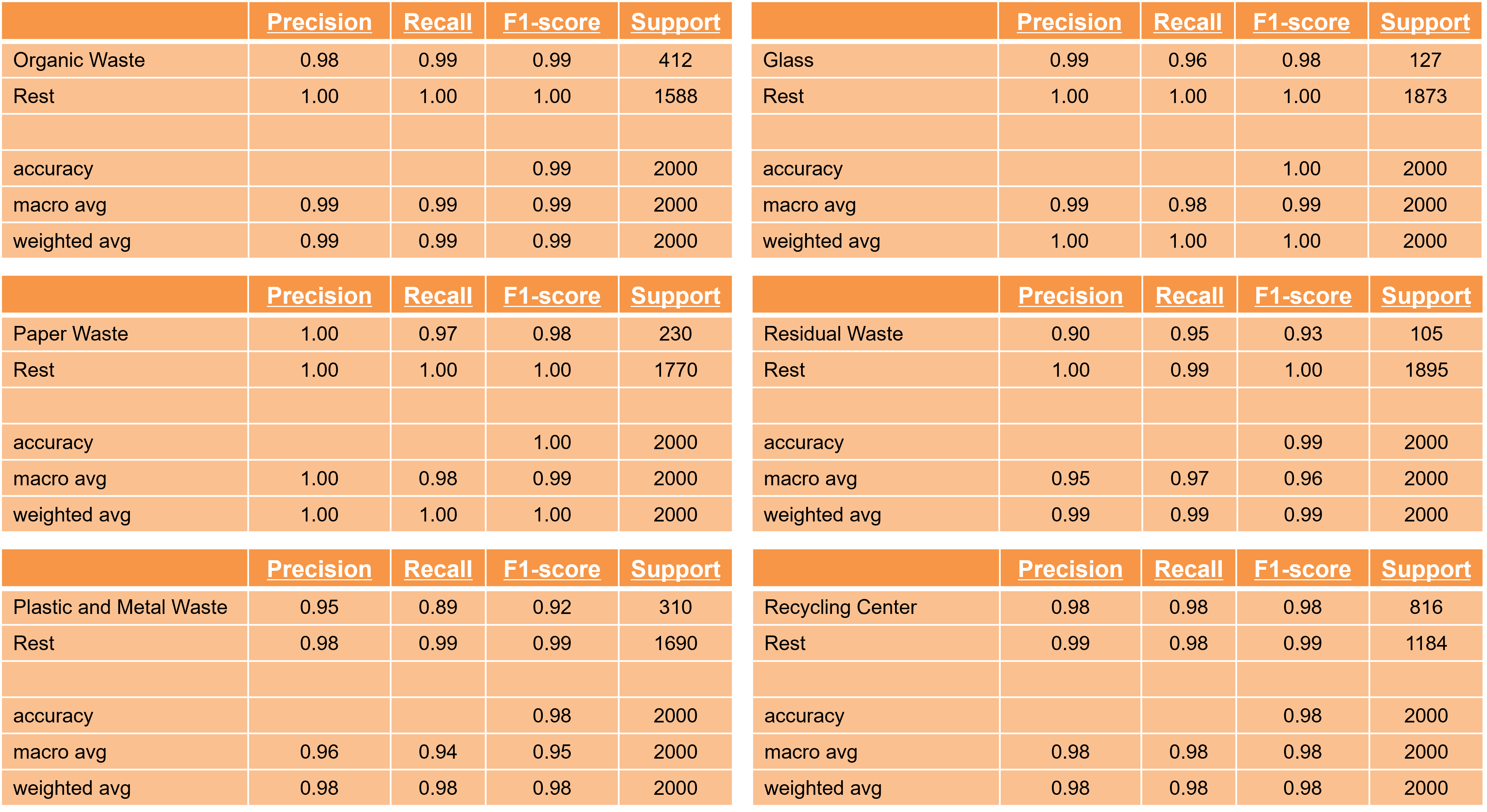Figure 6: Classification report for each binary classifier within the One-Vs-Rest classification strategy.