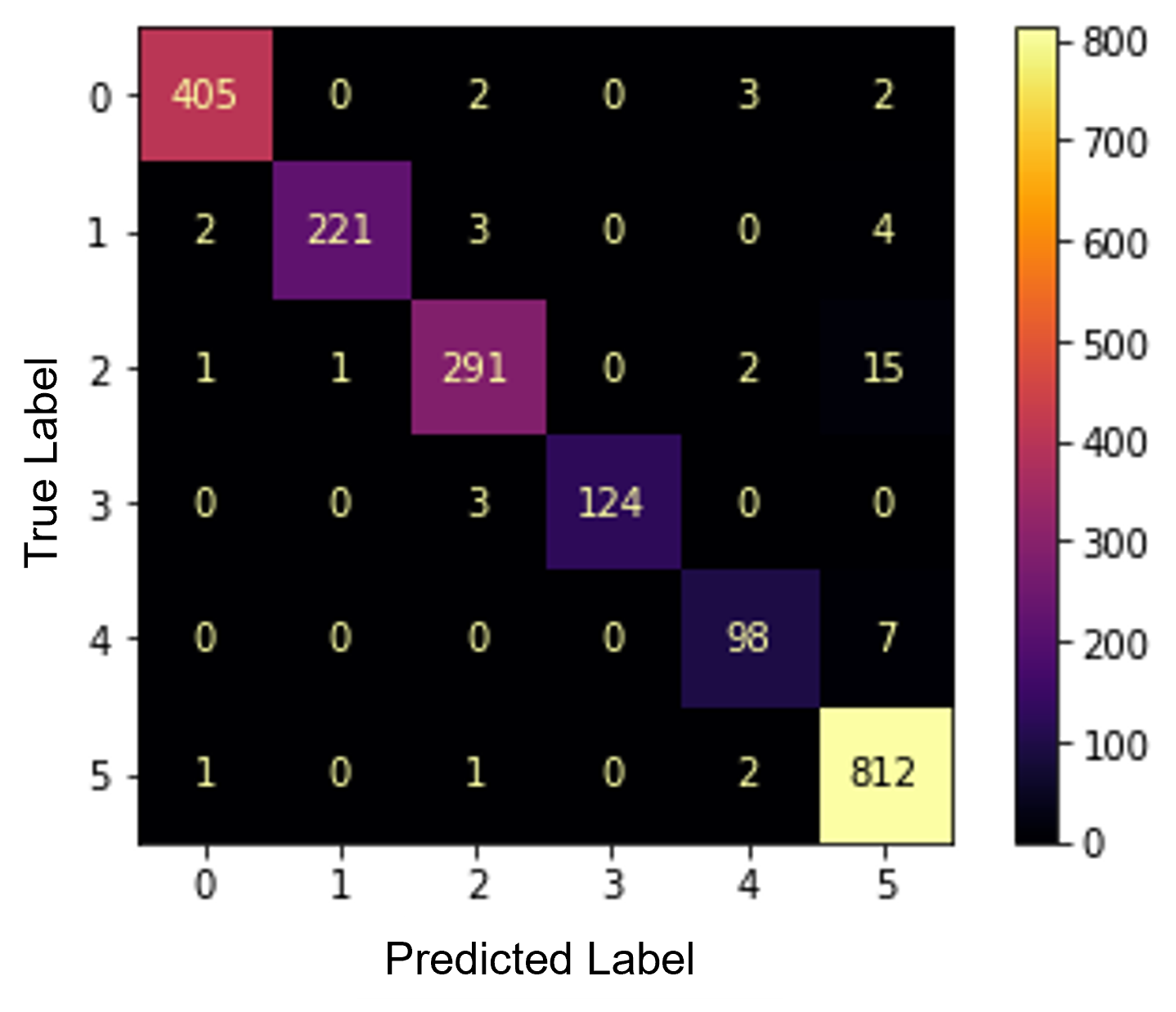 Figure 5: Confusion matrix representing the number of misclassifications of the One-Vs-All classification strategy.