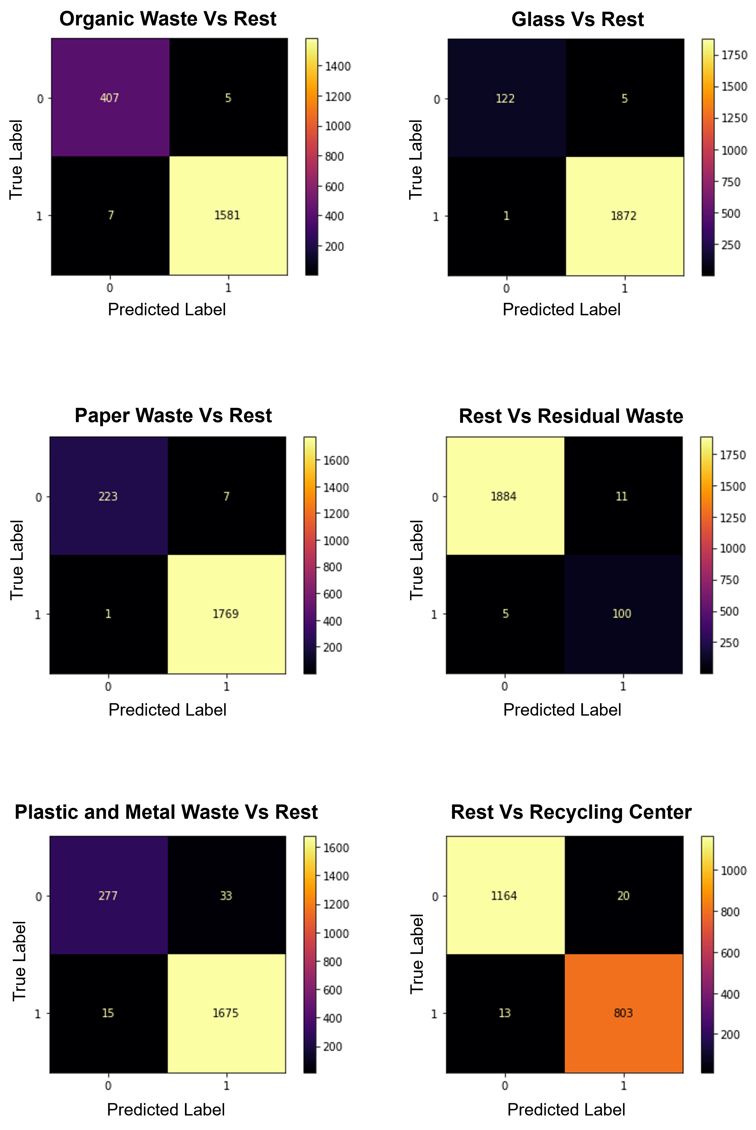 Figure 7: Confusion matrix for each binary classifier within the One-Vs-Rest classification strategy.