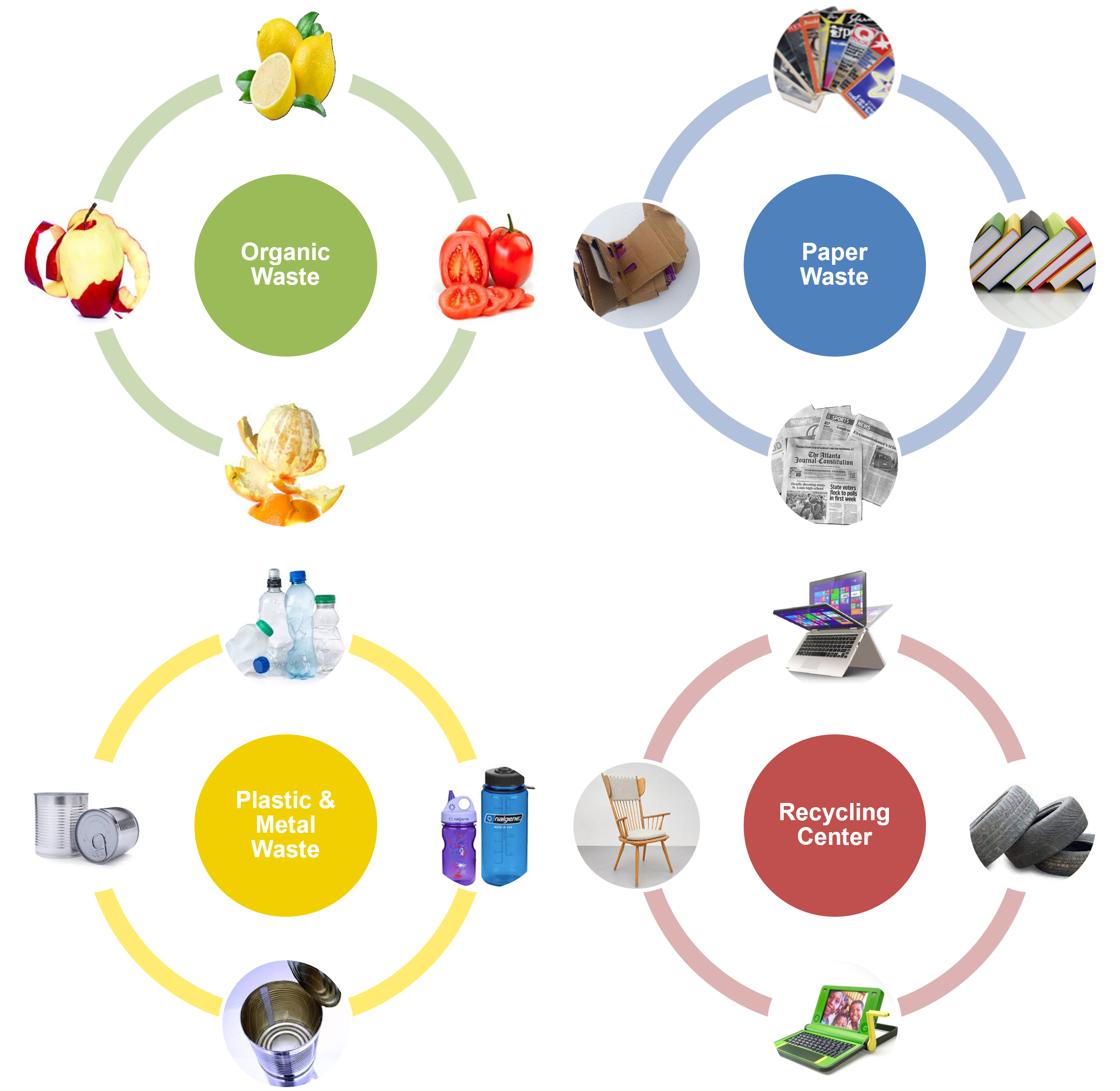 Figure 1: Overview of the four categories in the preliminary version of the waste management dataset.