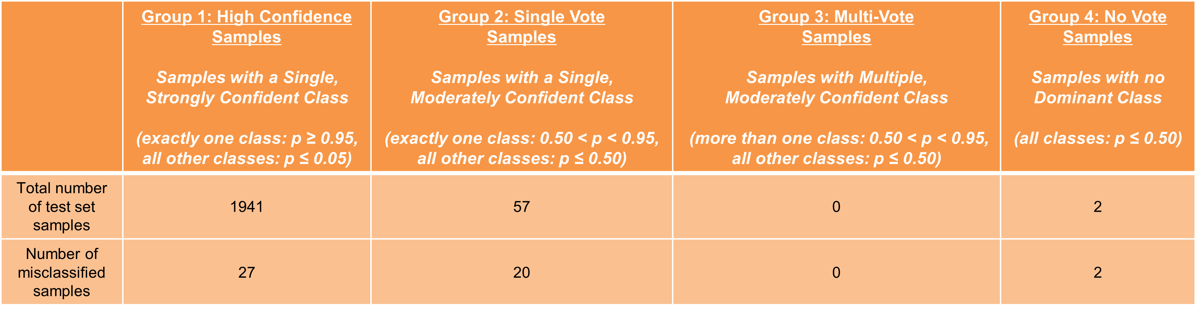 Figure 9: Analyzing the misclassified samples in the specified groups in the One-Vs-All classification strategy.