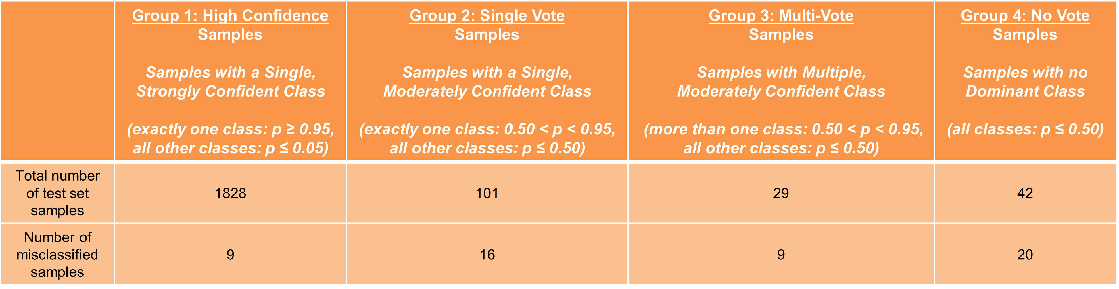 Figure 10: Analyzing the misclassified samples in the specified groups in the One-Vs-Rest classification strategy.