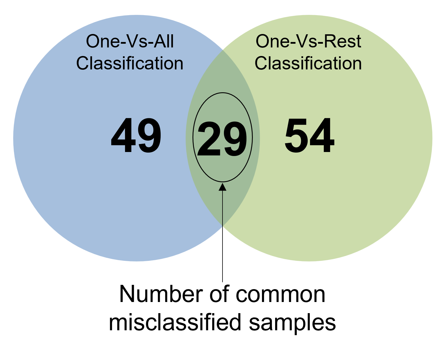 Figure 8: Overview of the number of misclassified samples within the One-Vs-All and One-Vs-Rest classification framework.