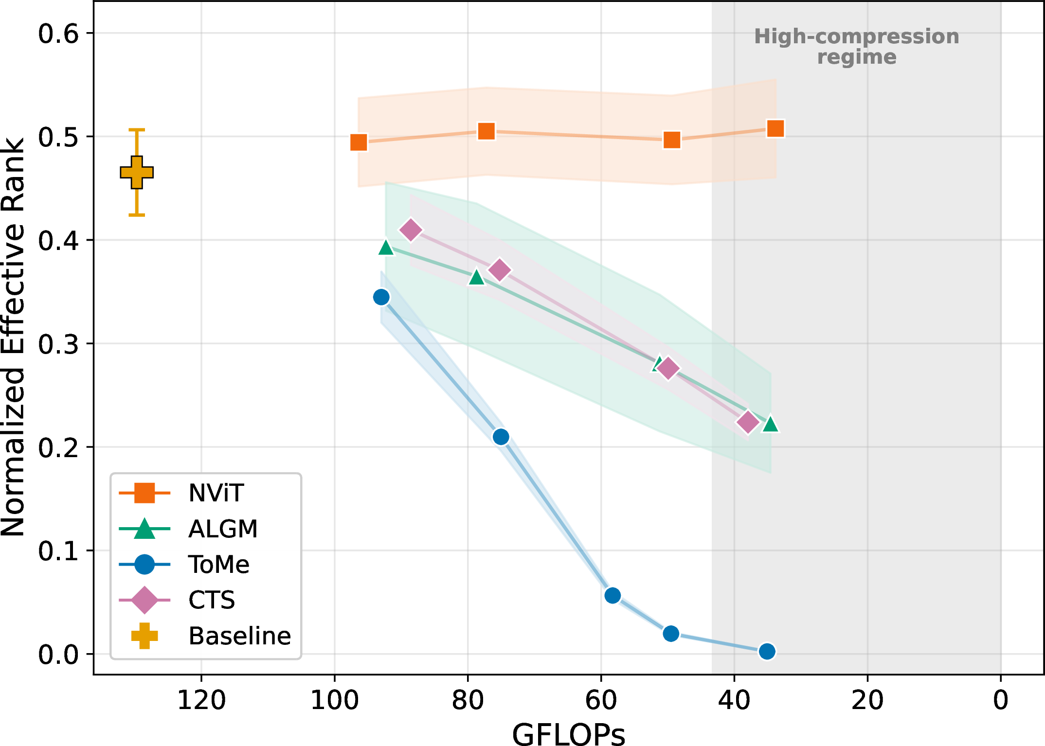 Figure 4: Normalized effective rank on ADE20K-val (markers and bands show mean \pm std over images).