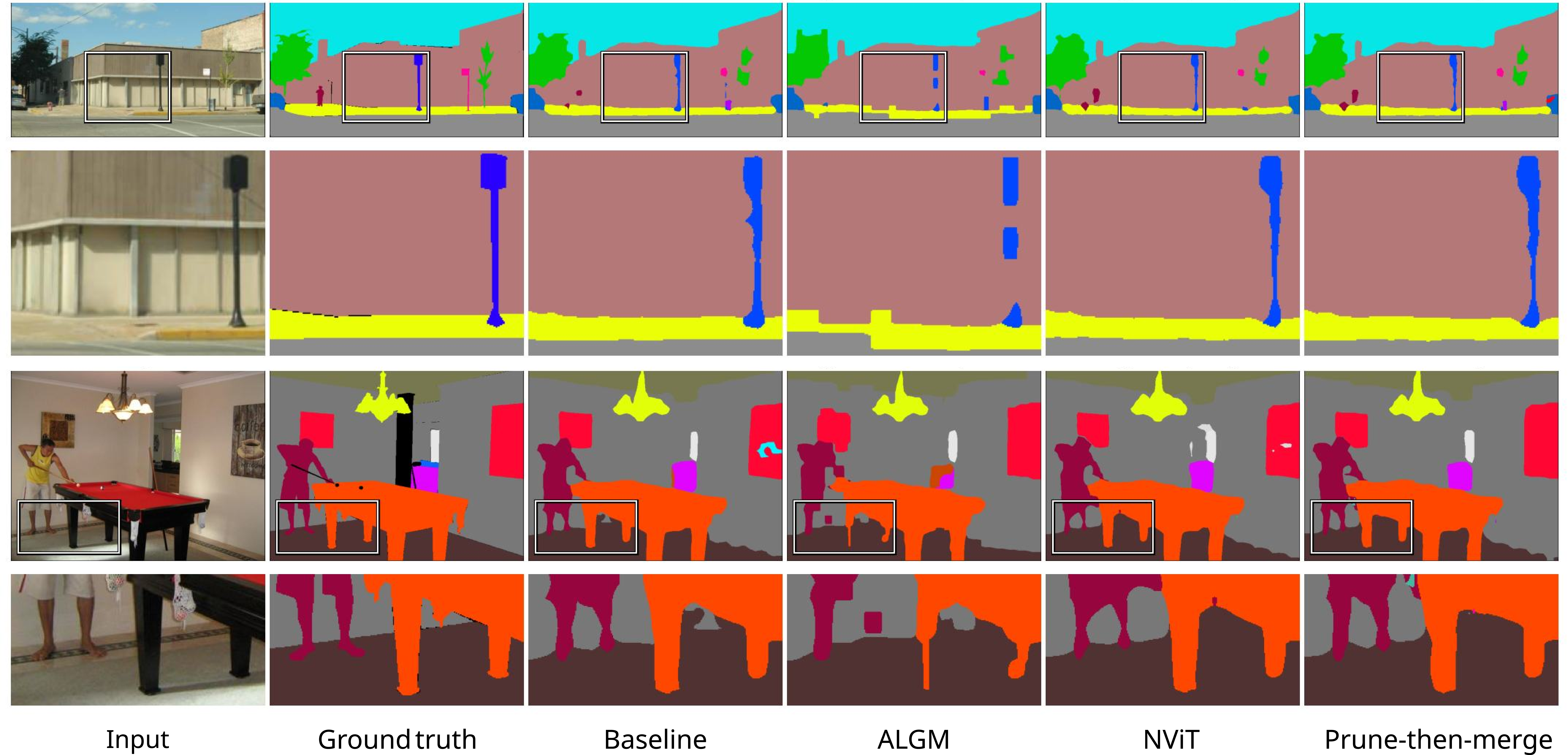 Figure 3: Qualitative comparison under aggressive compression on ADE20K. We show two representative examples with zoomed regions highlighting fine structures and local boundaries. Compared with NViT and prune-then-merge, ALGM produces less spatially coherent predictions in these regions.